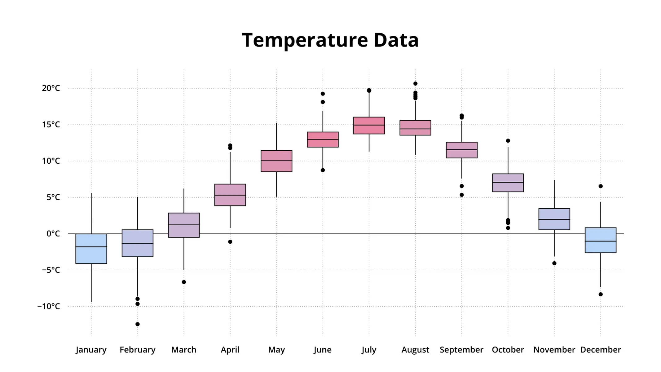 Box plot example: Temperature Data