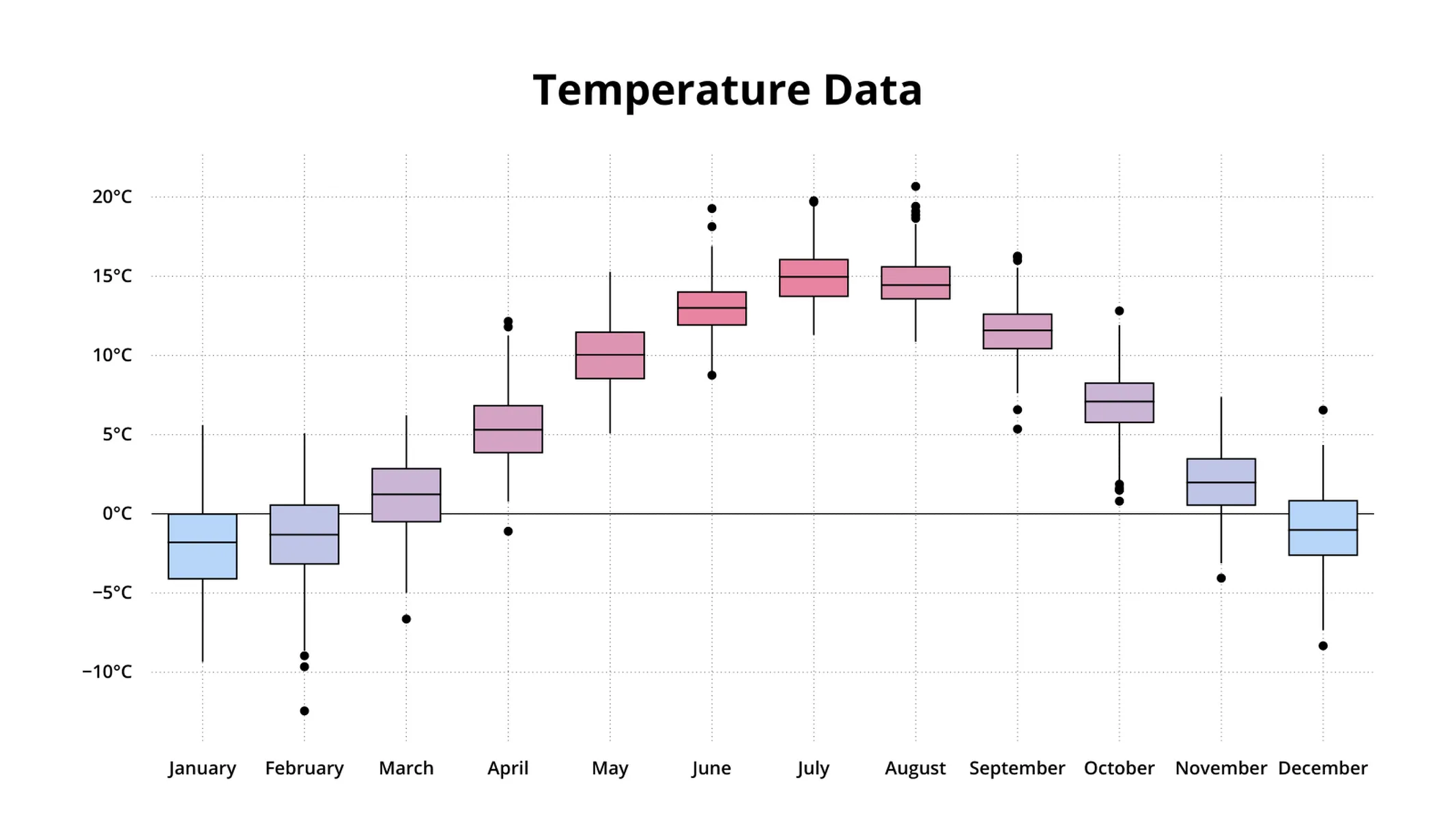 Boxplot-Beispiel: Temperature Data