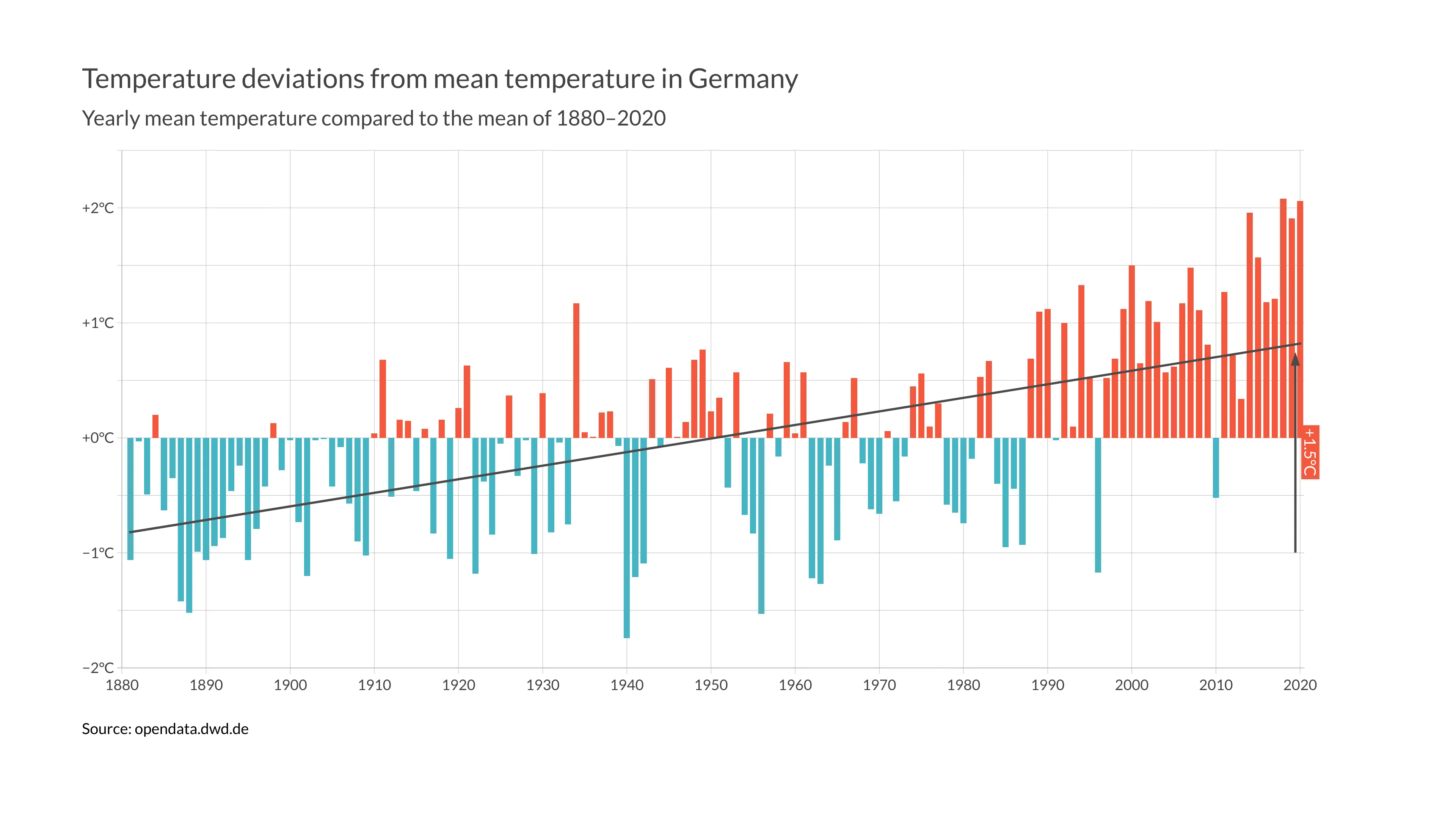 Zeitreihen­diagramm-Beispiel: Temperature deviations from mean temperature in Germany