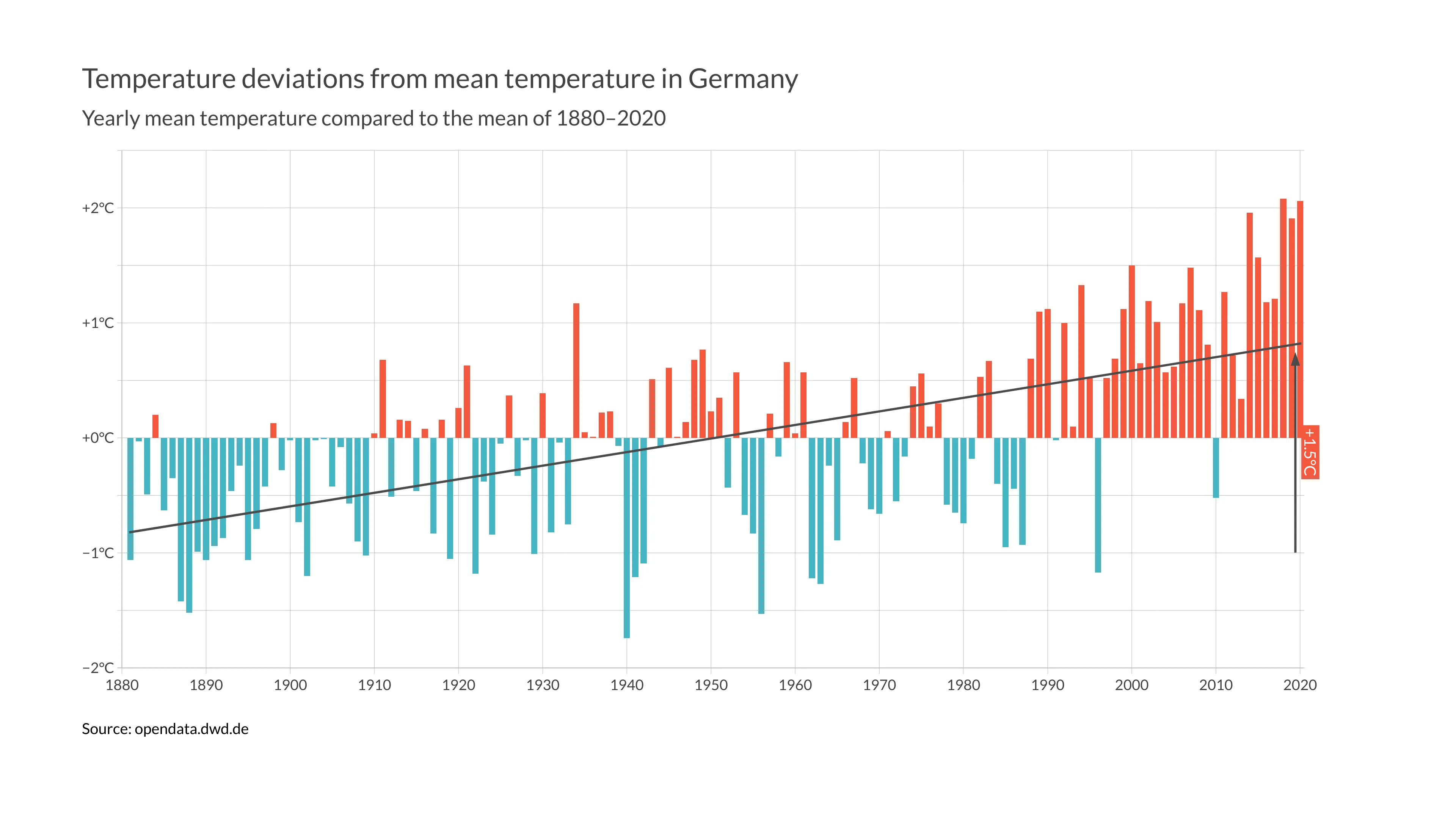 Temperature deviations from mean temperature in Germany