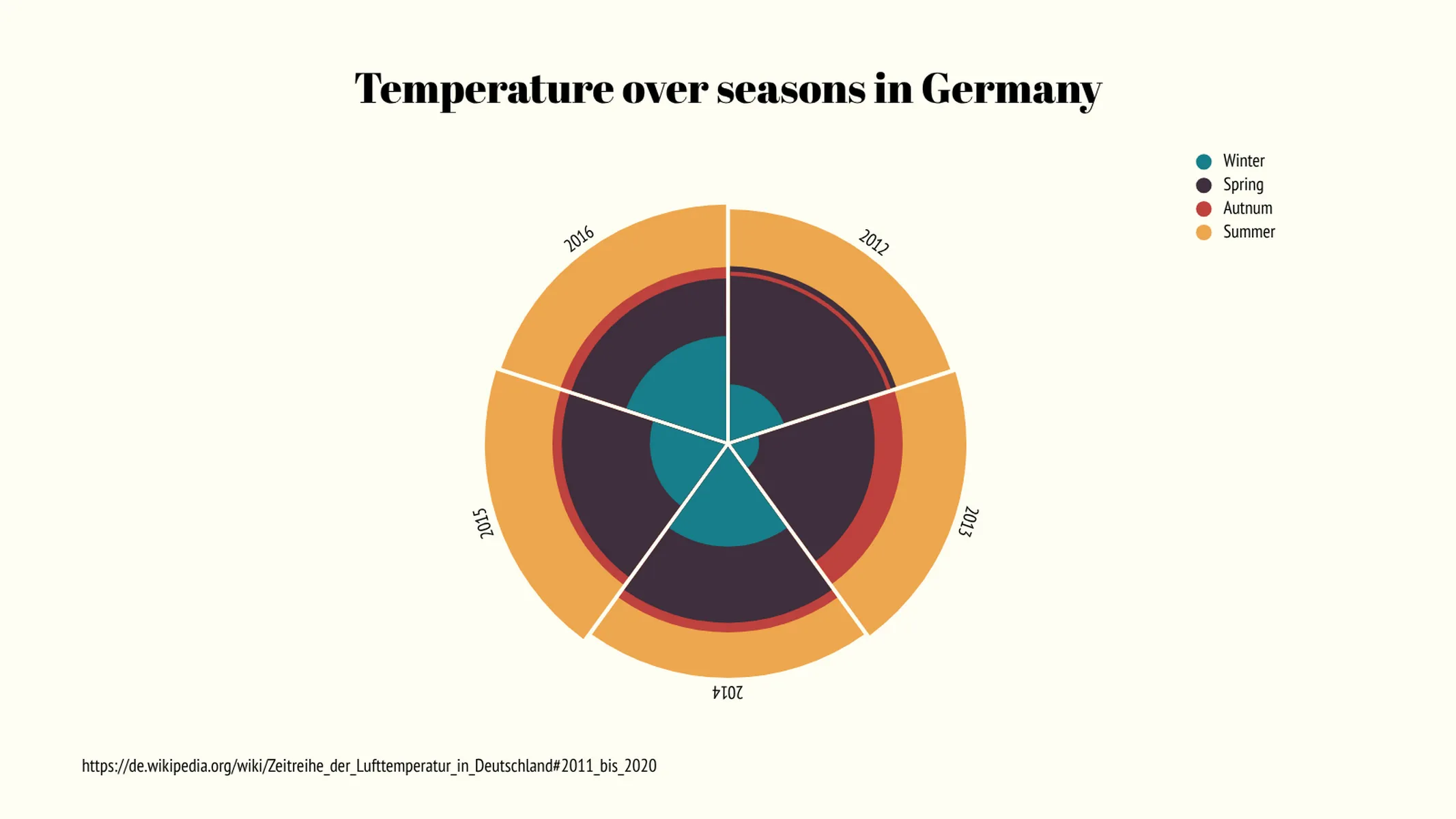 Nightingale-Rosendiagramm-Beispiel: Temperature over seasons in Germany