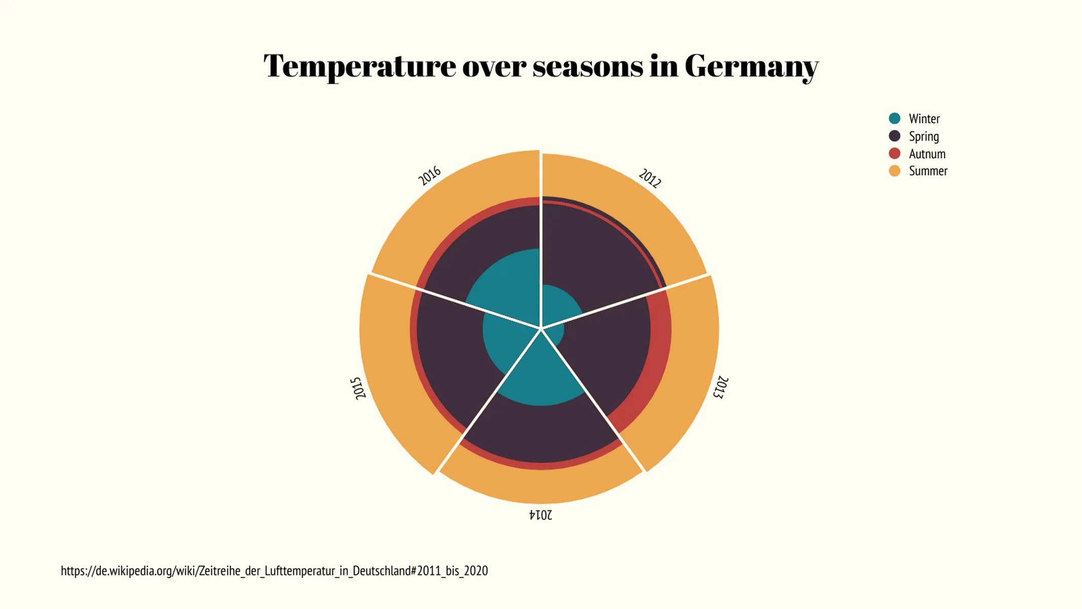 Nightingale's Rose Chart example: Temperature over seasons in Germany