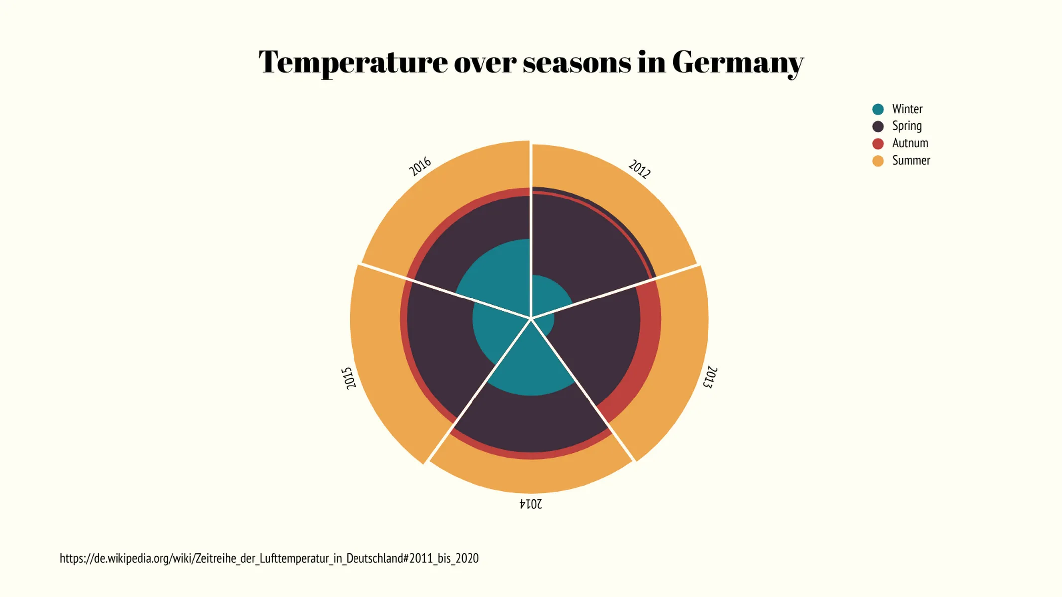 Nightingale's Rose Chart example: Temperature over seasons in Germany