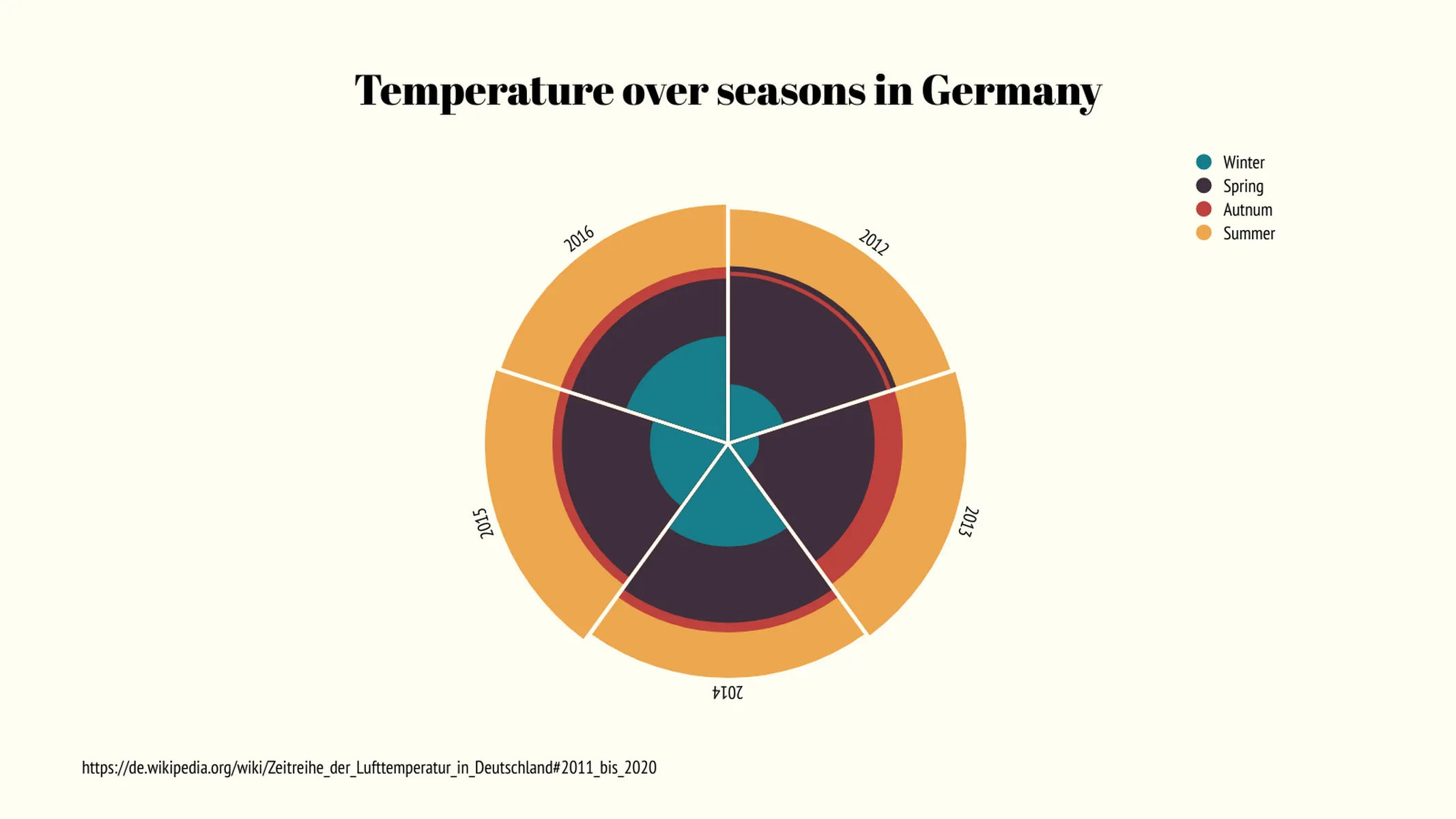 Nightingale-Rosen­diagramm-Beispiel: Temperature over seasons in Germany