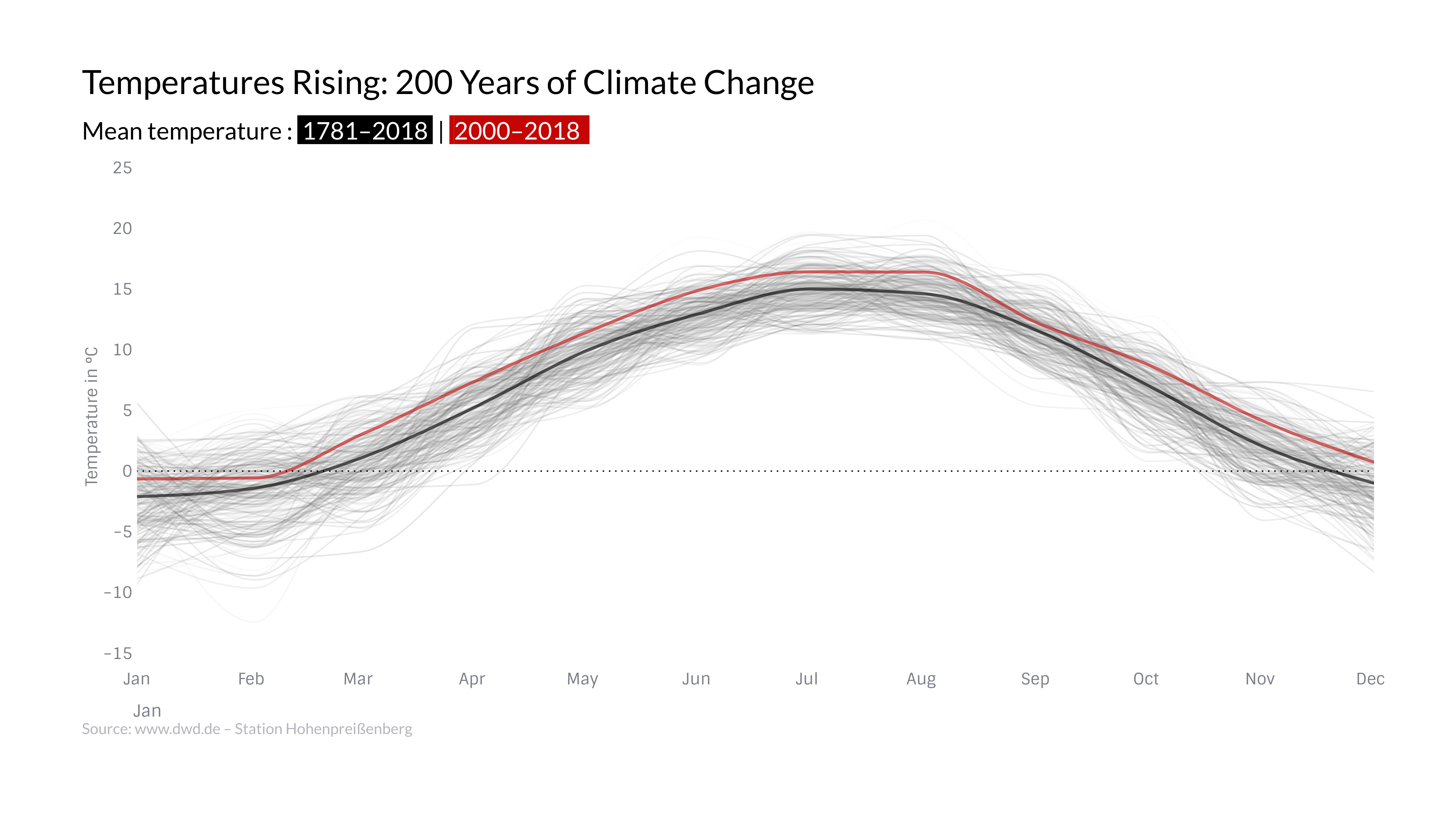 Temperatures Rising: 200 Years of Climate Change (Time Series 