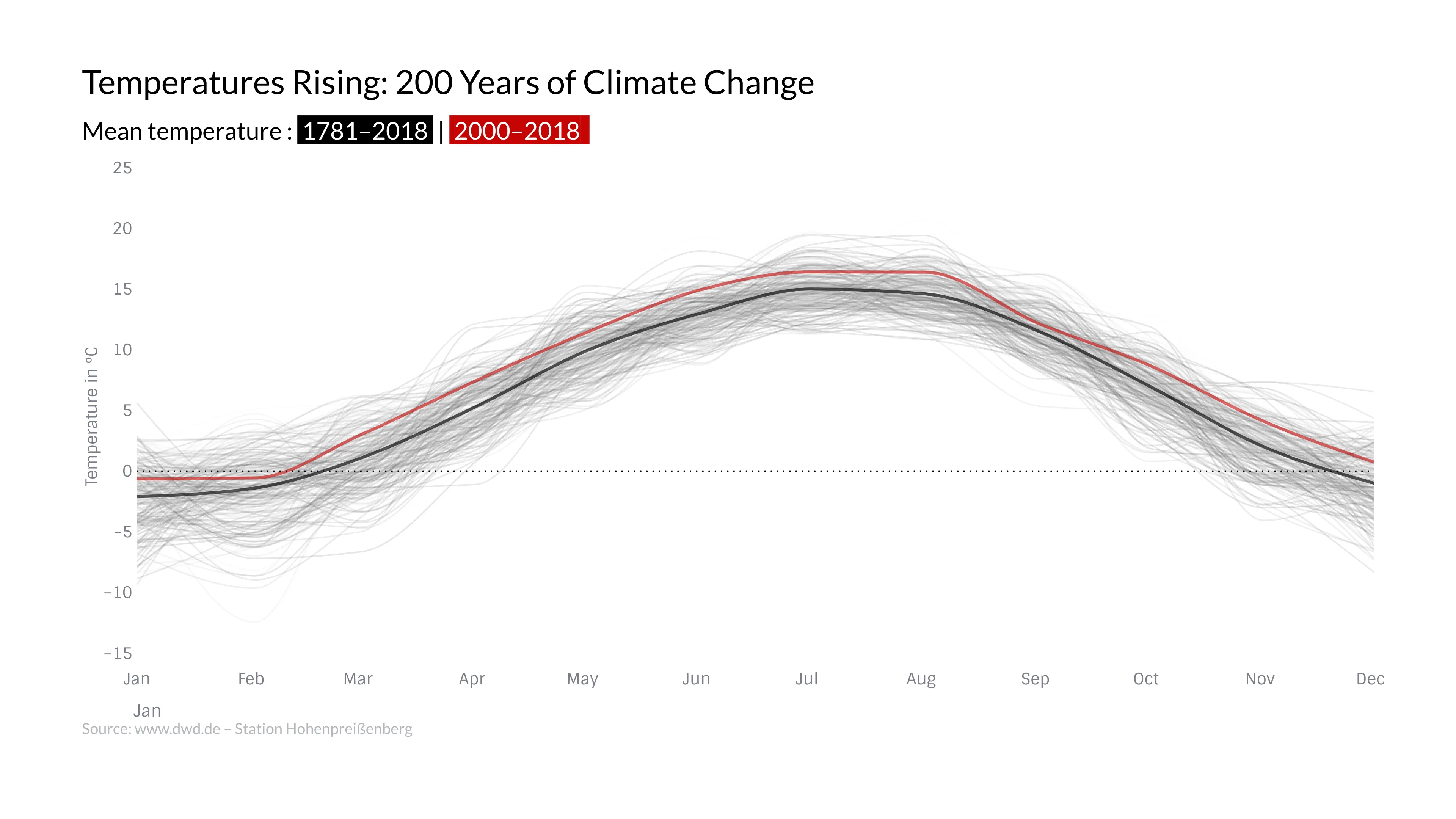 Temperatures Rising: 200 Years of Climate Change