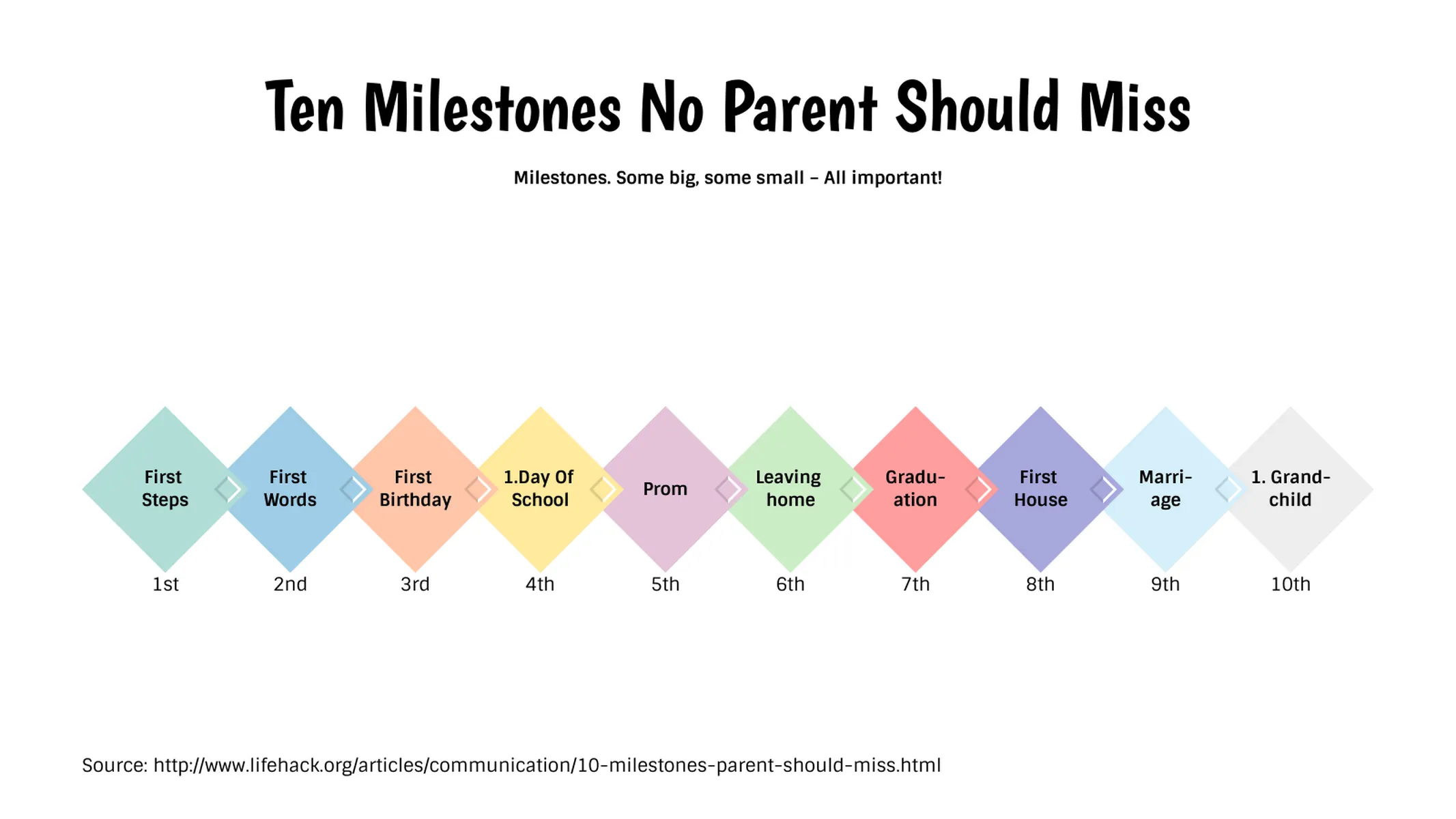 Rautenförmiger Meilensteinplan-Beispiel: Ten Milestones No Parent Should Miss