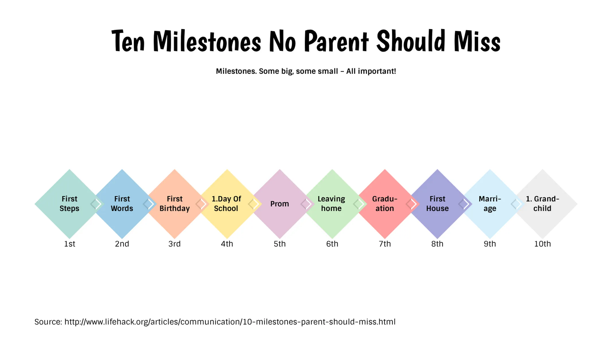 Rhombus Milestone Plan example: Ten Milestones No Parent Should Miss