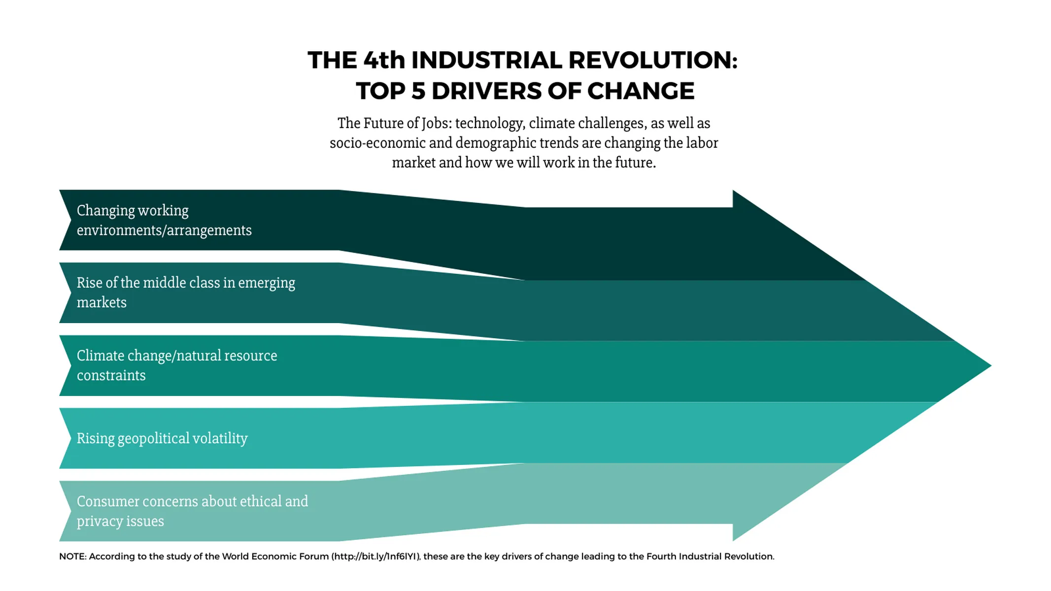 Inbound Sankey Arrow example: THE 4th INDUSTRIAL REVOLUTION: 
TOP 5 DRIVERS OF CHANGE