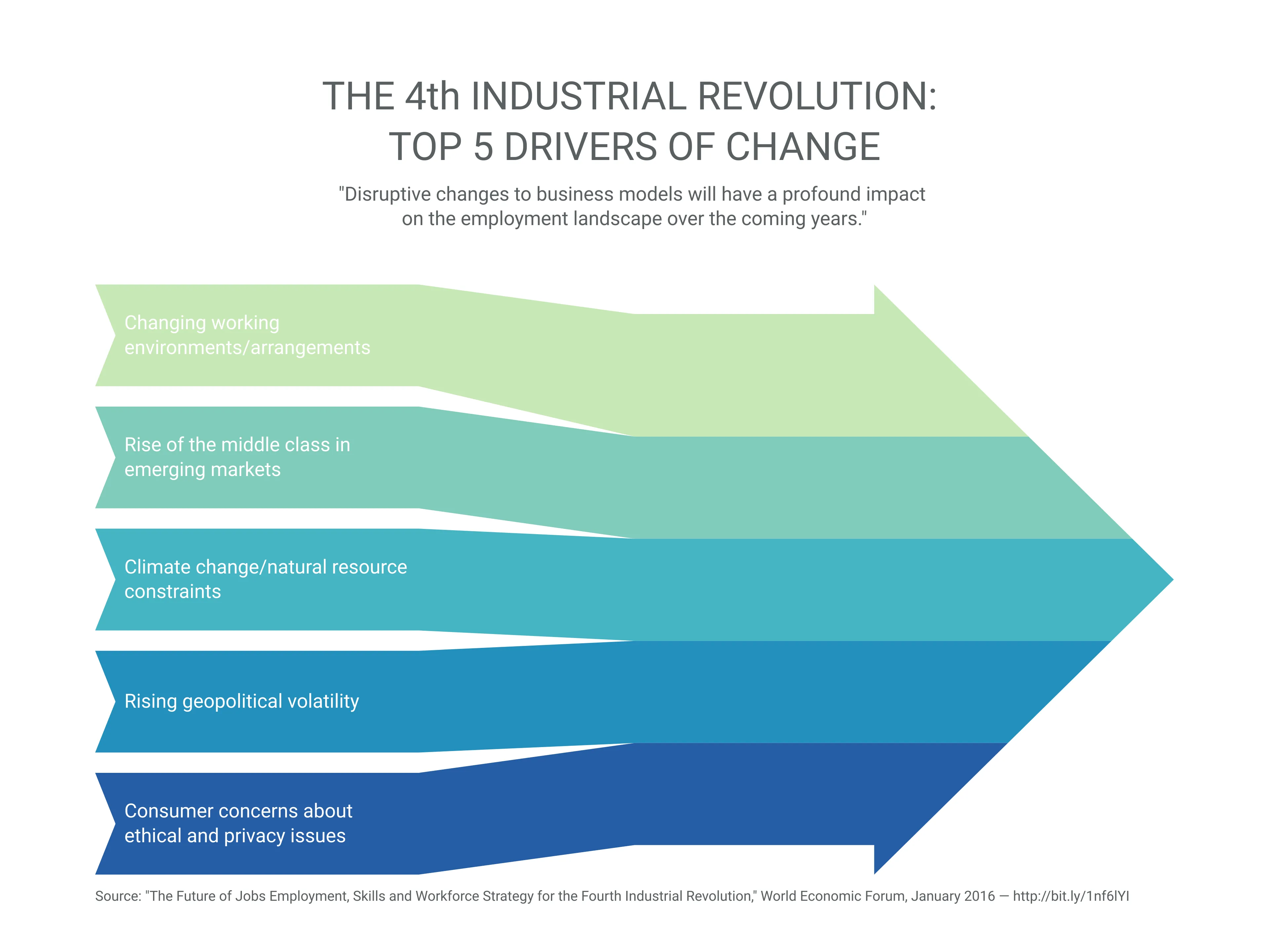 THE 4th INDUSTRIAL REVOLUTION:  TOP 5 DRIVERS OF CHANGE