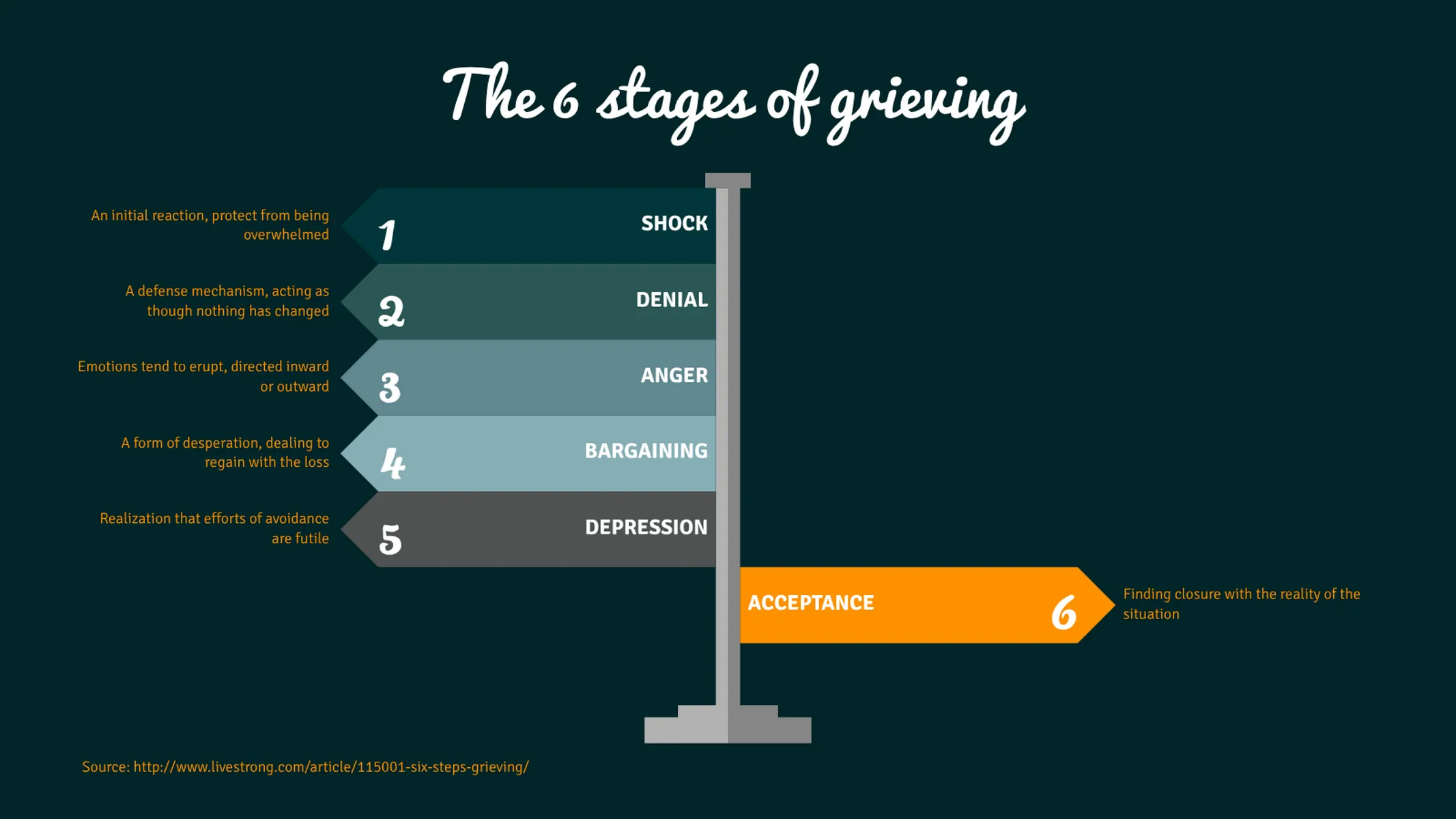 Signpost Chart example: The 6 stages of grieving