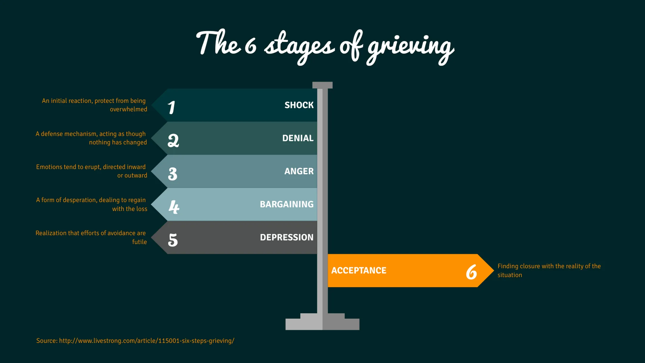 Signpost Chart example: The 6 stages of grieving