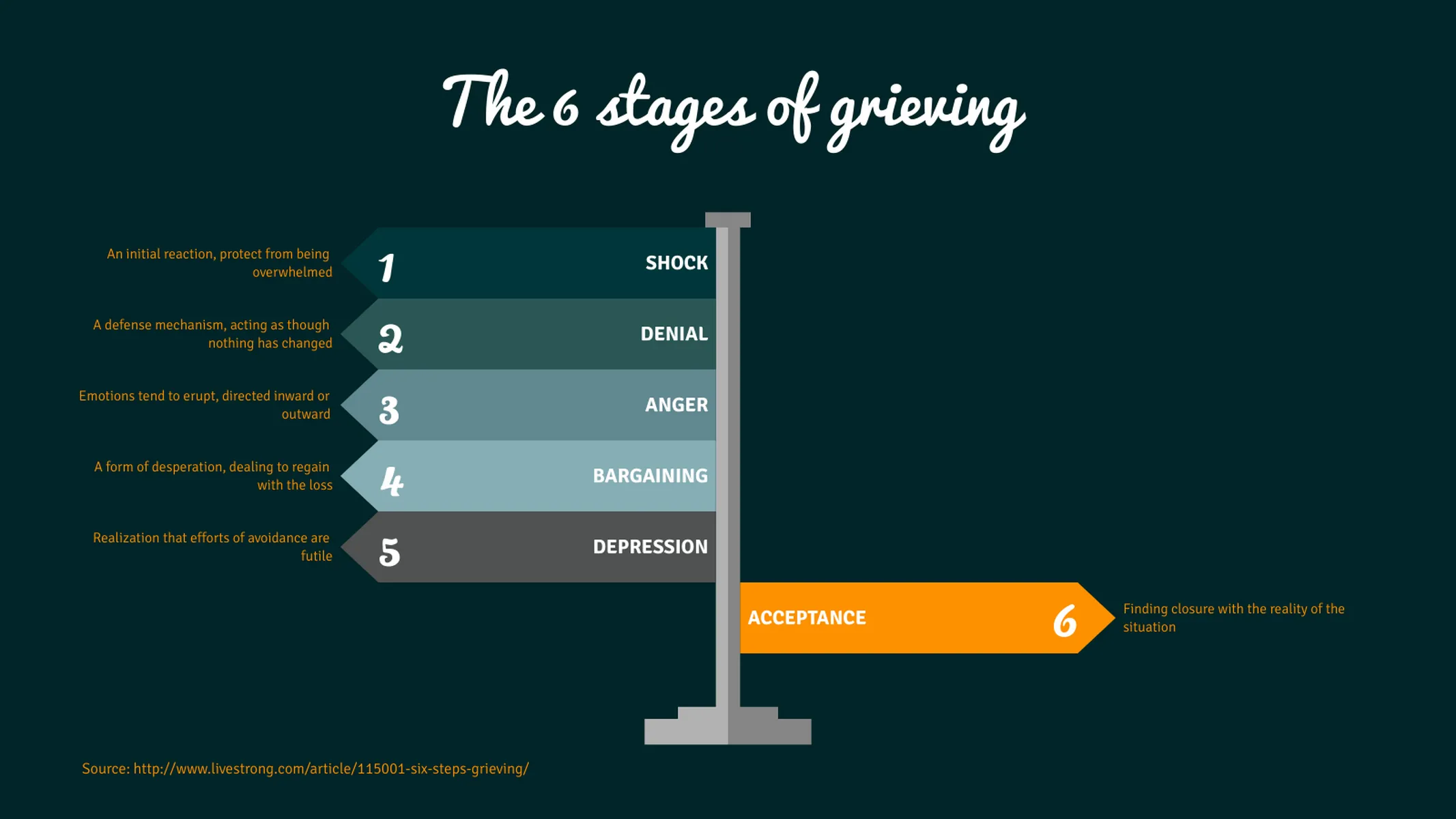 Wegweiser­diagramm-Beispiel: The 6 stages of grieving