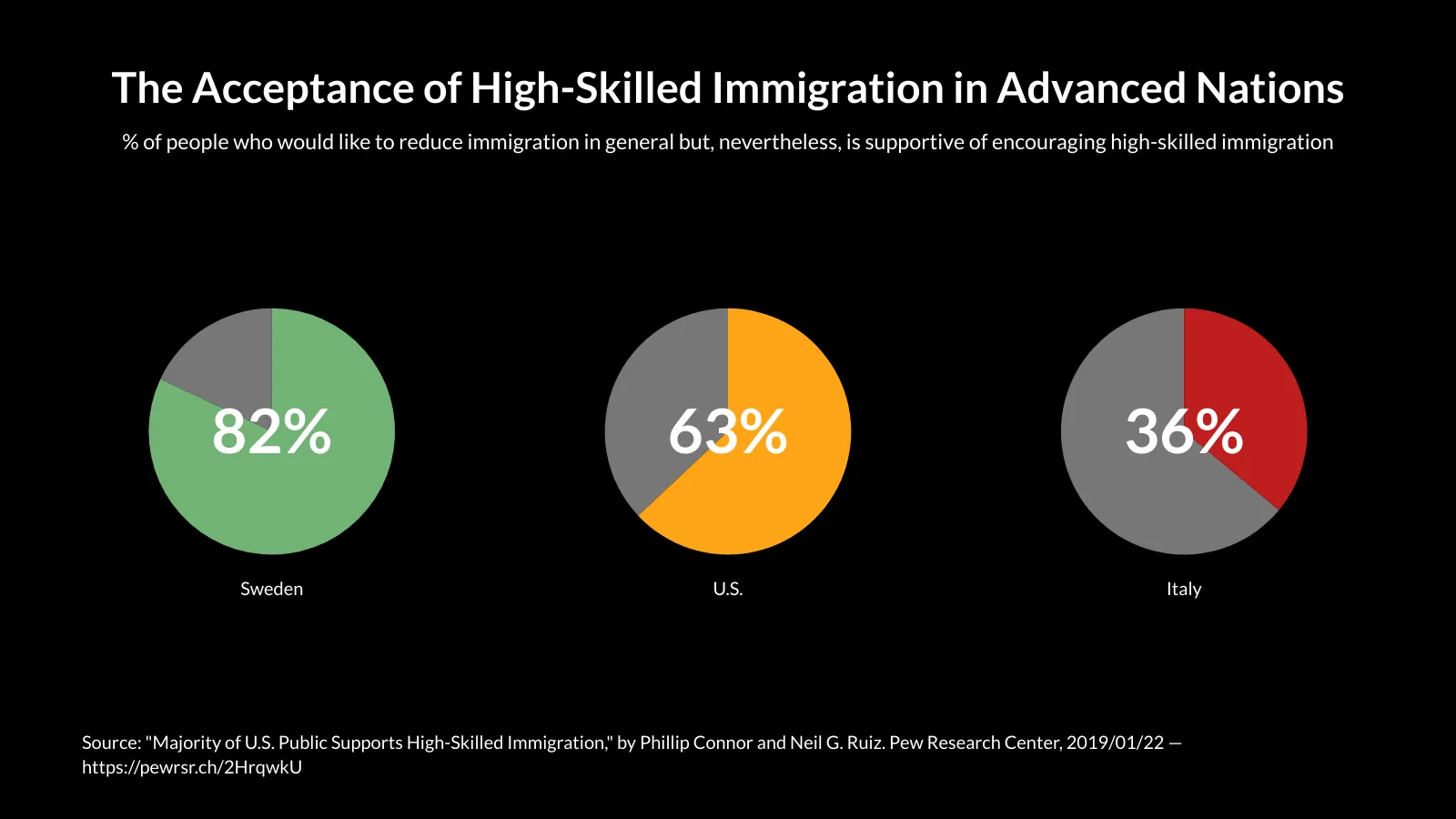 Multiple Pies Chart example: The Acceptance of High-Skilled Immigration in Advanced Nations