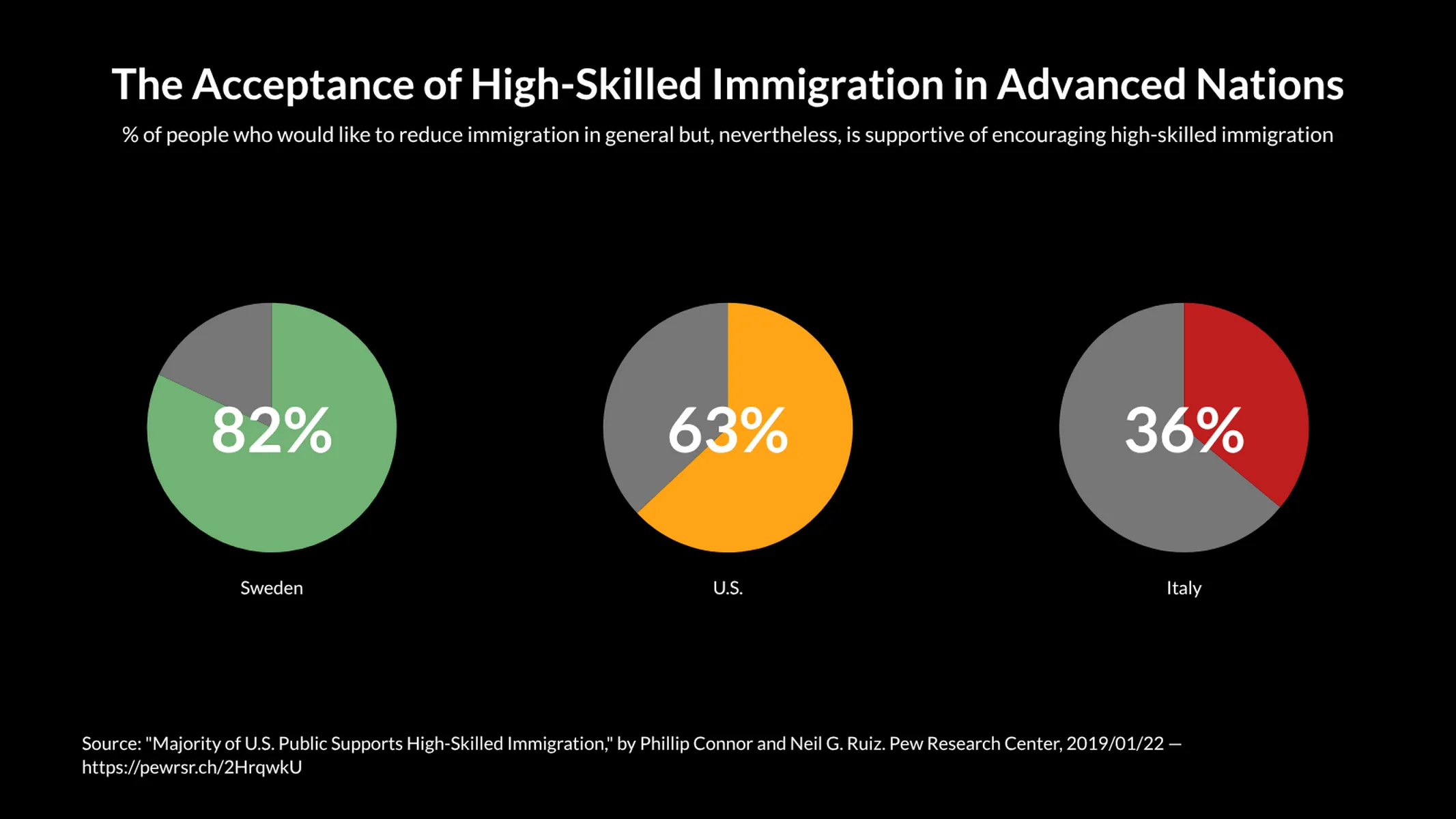 Multiple Pies Chart example: The Acceptance of High-Skilled Immigration in Advanced Nations