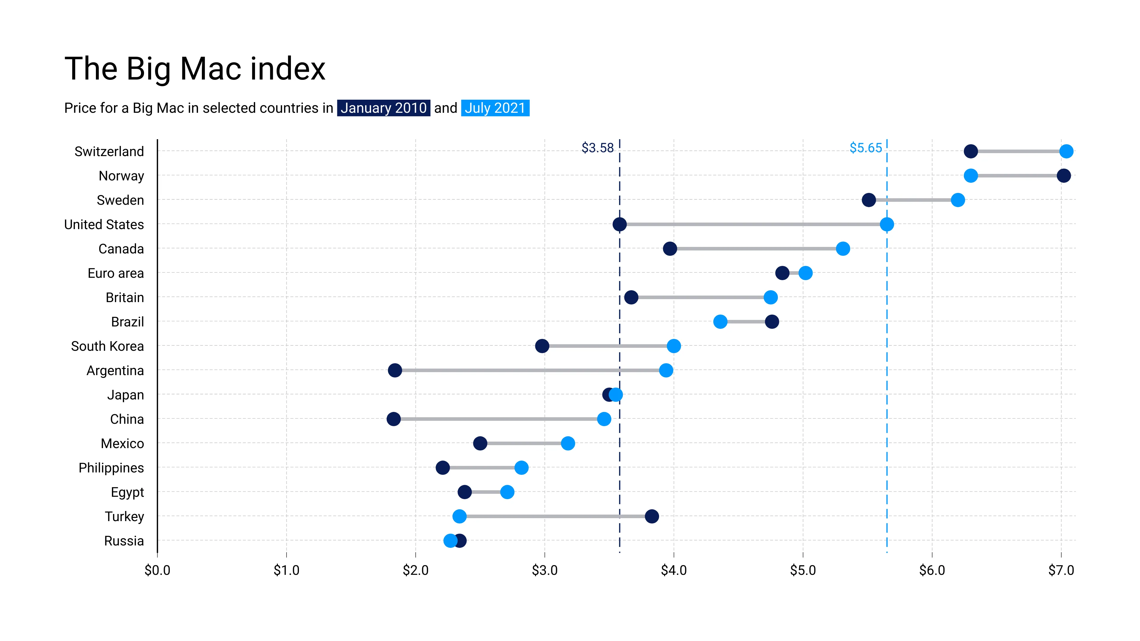 Dot Plot Chart example: Dot Plot Chart Examples