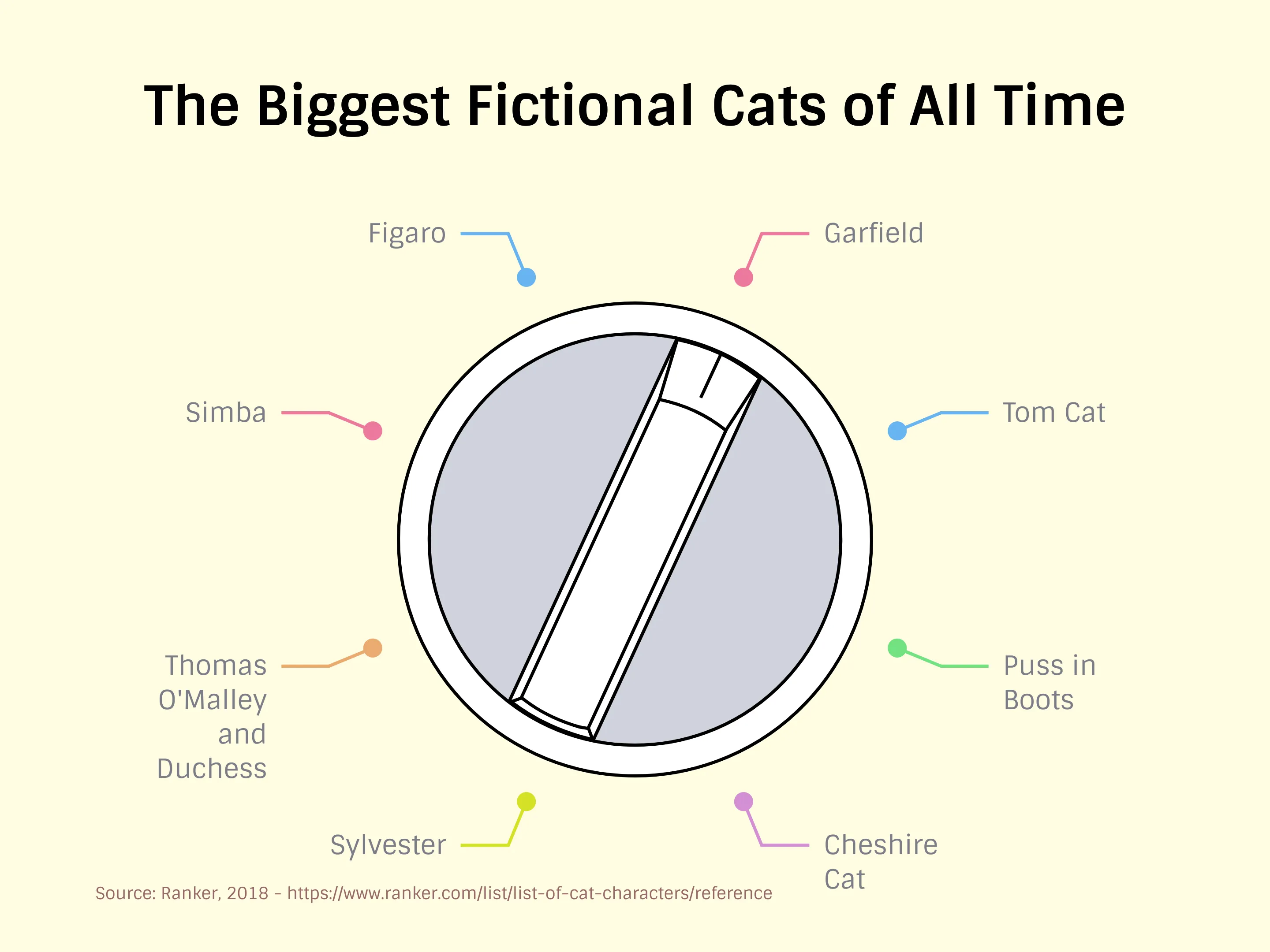 Drehregler­diagramm-Beispiel: The Biggest Fictional Cats of All Time
