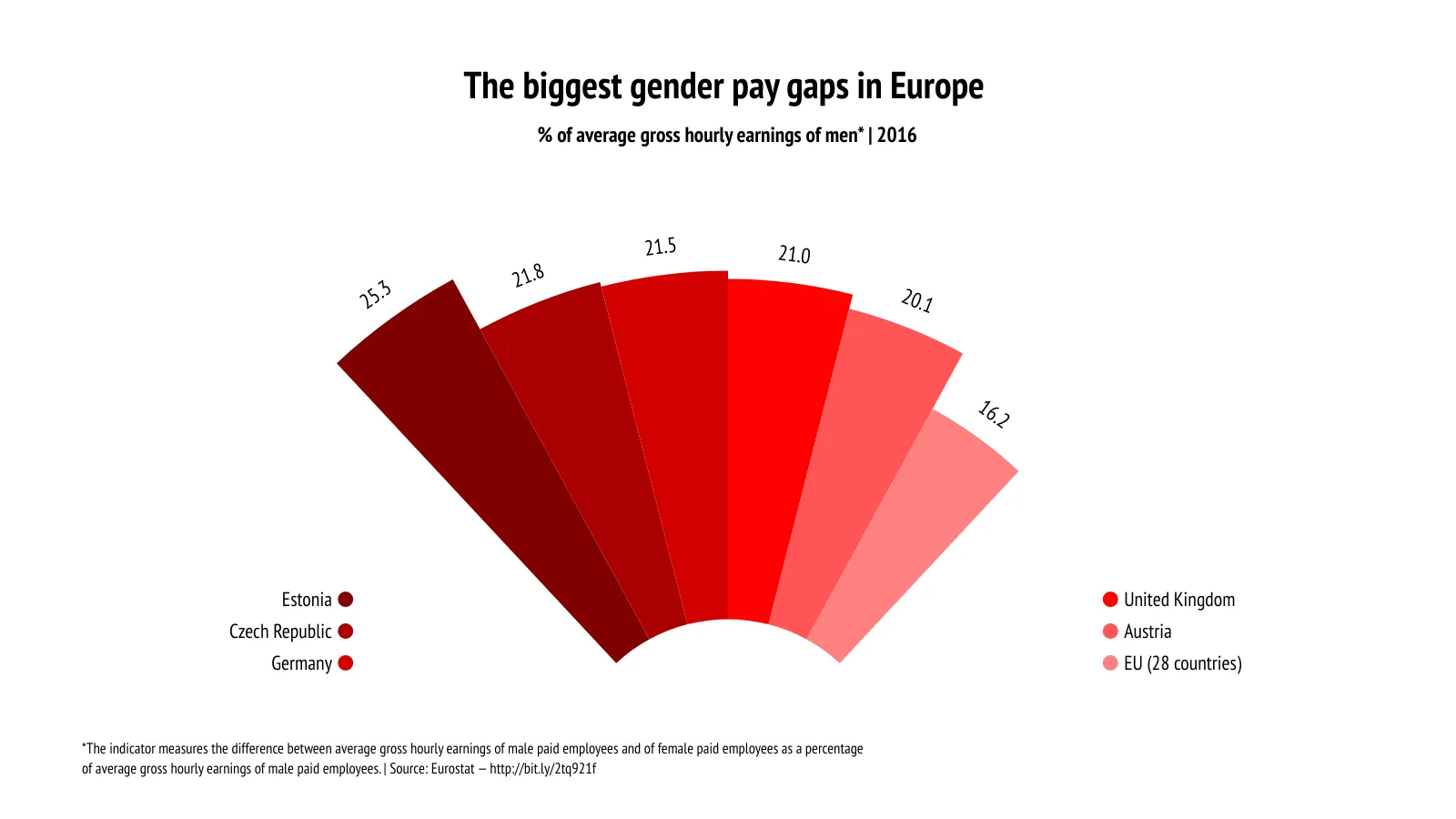 Blow-Up Chart example: The biggest gender pay gaps in Europe