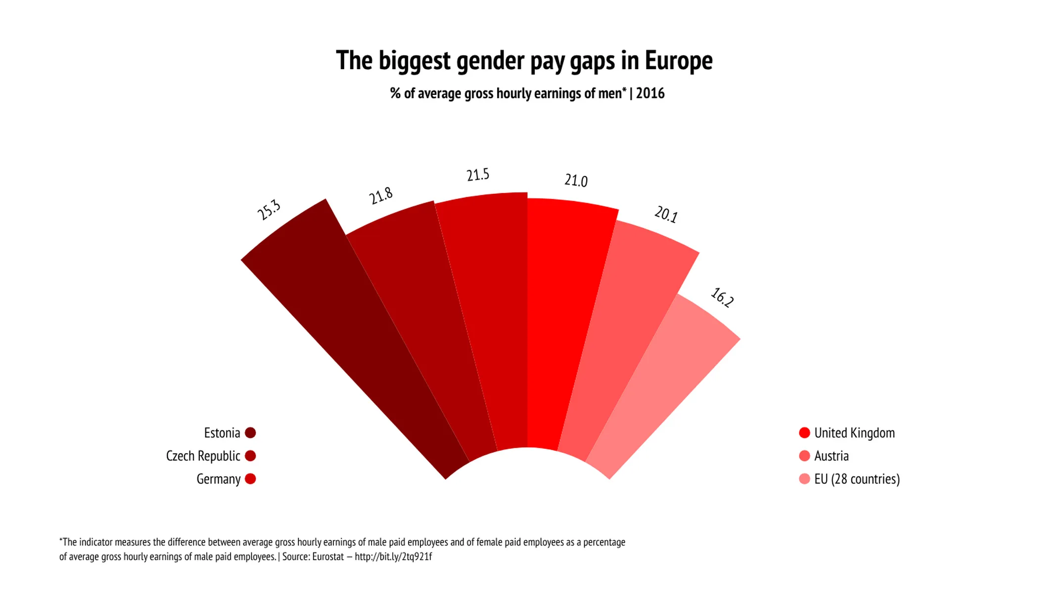 Blow-Up Chart example: The biggest gender pay gaps in Europe