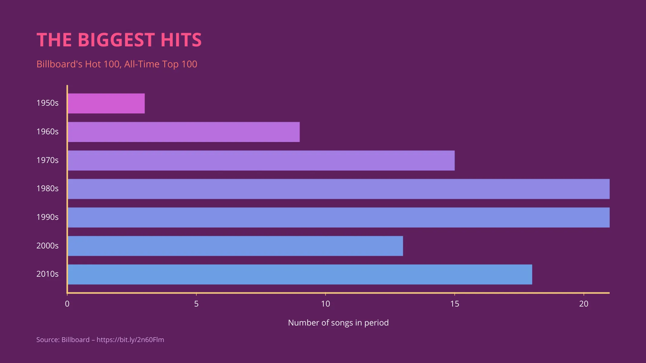 Horizontales Balkendiagramm-Beispiel: THE BIGGEST HITS
