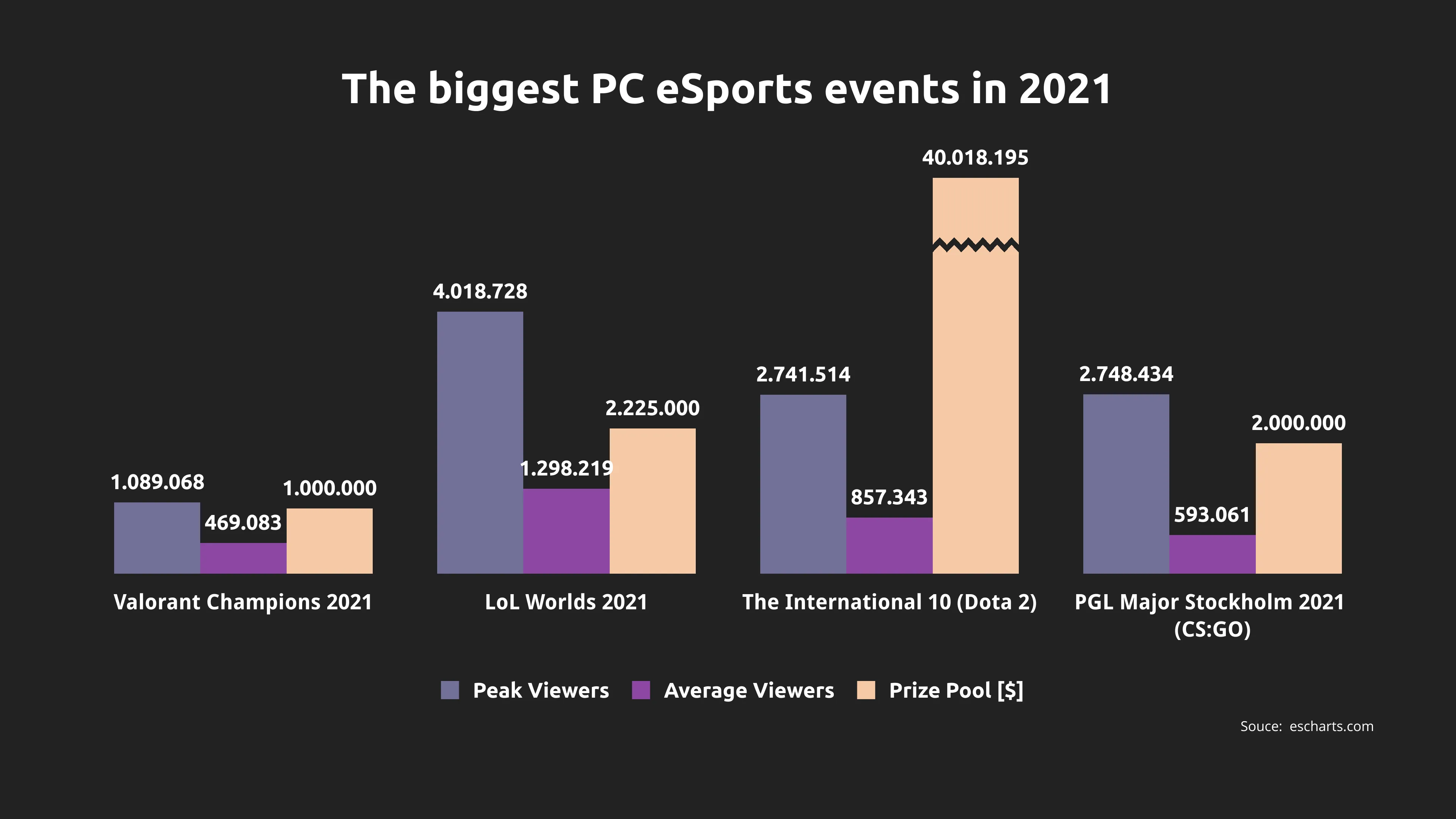 The biggest PC eSports events in 2021