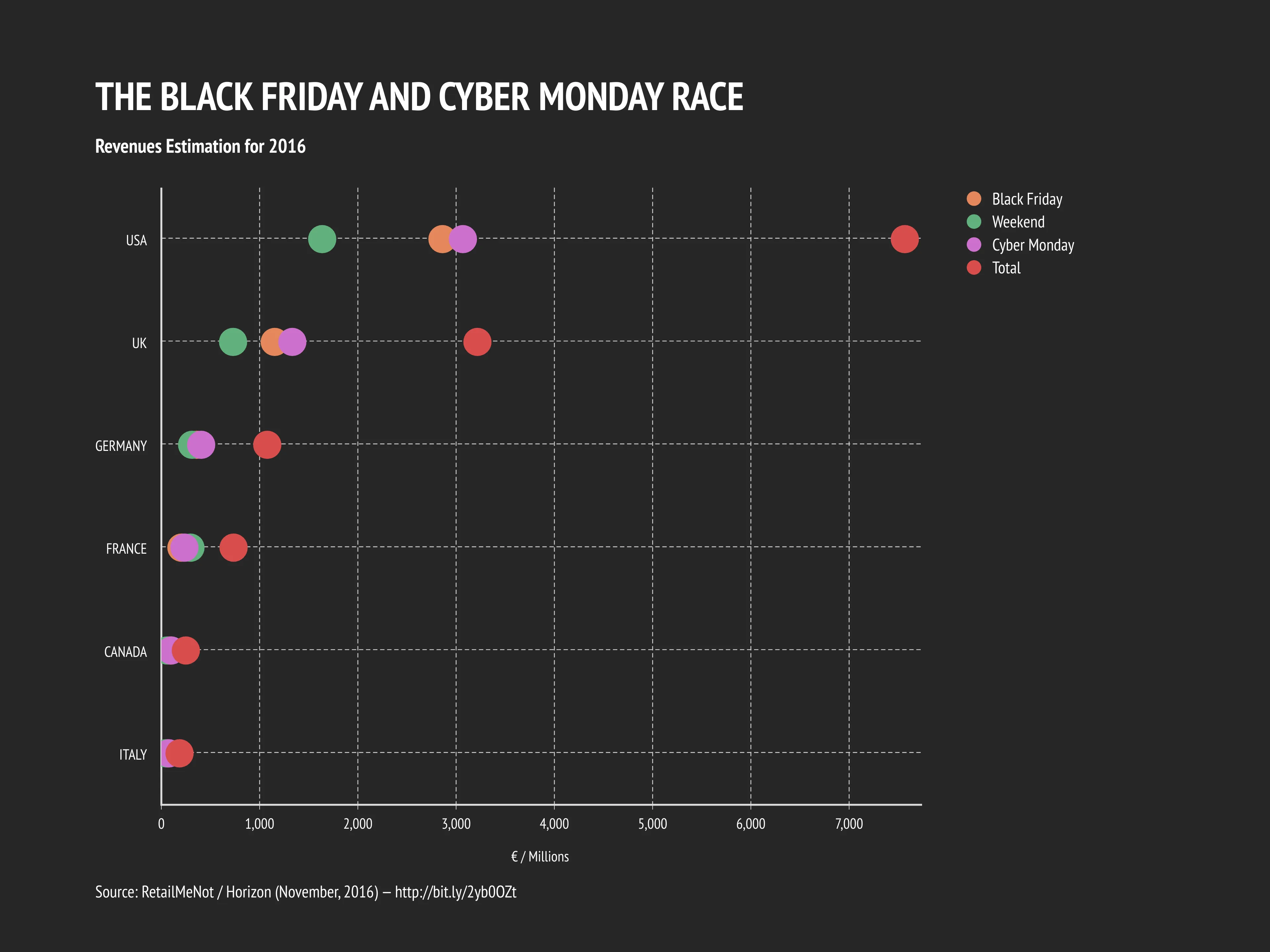 Punkt­diagramm-Beispiel: THE BLACK FRIDAY AND CYBER MONDAY RACE