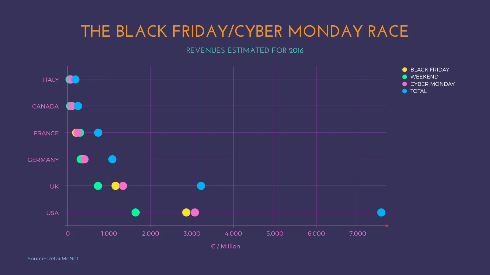 Dot Plot Chart example: THE BLACK FRIDAY/CYBER MONDAY RACE