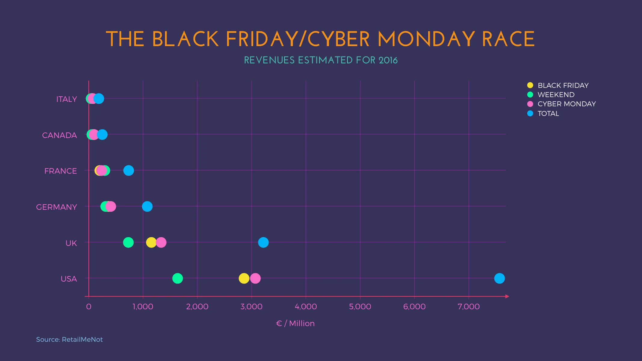 Dot Plot Chart example: THE BLACK FRIDAY/CYBER MONDAY RACE