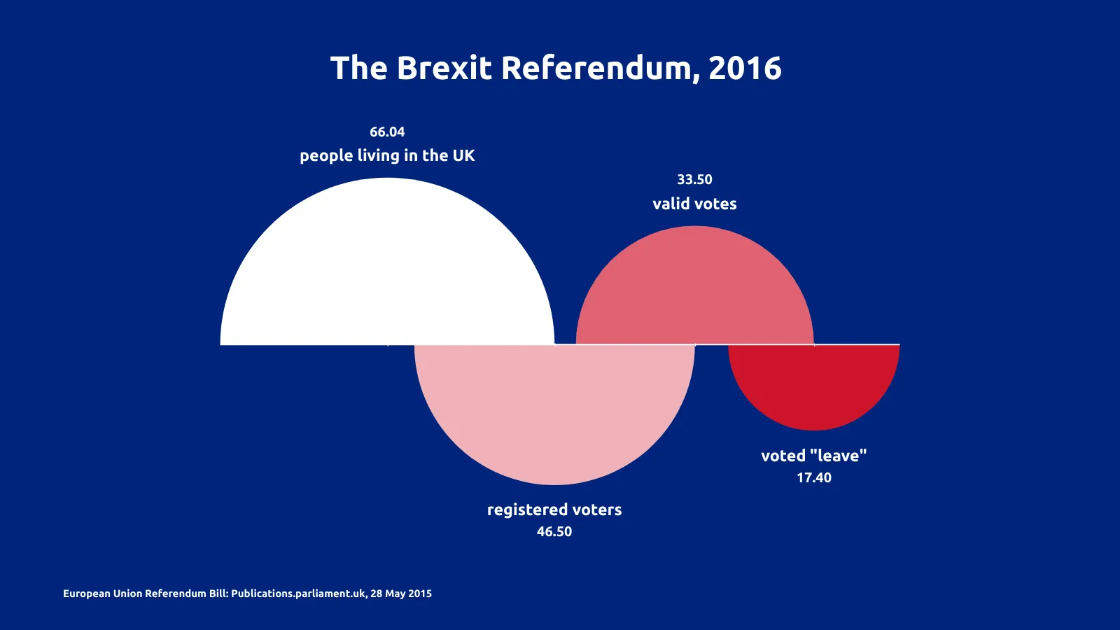 Retention Chart example: The Brexit Referendum, 2016