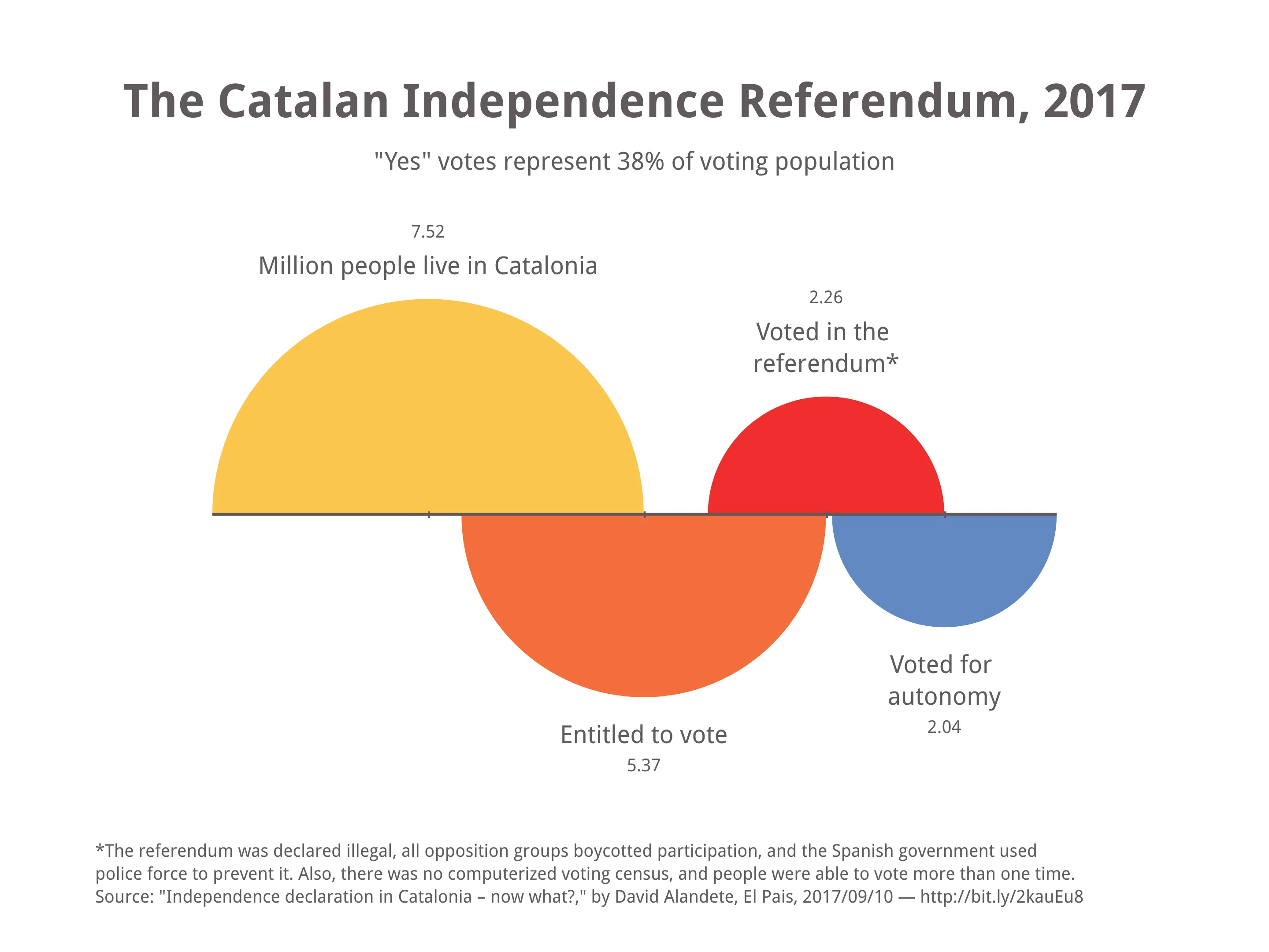 The Catalan Independence Referendum, 2017