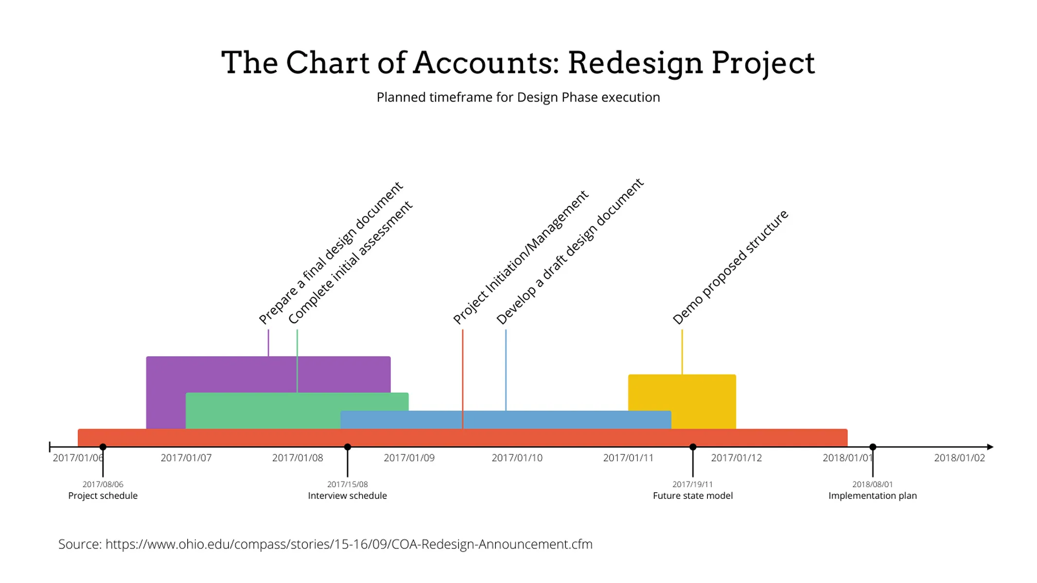 Geschichtete Zeitachse-Beispiel: The Chart of Accounts: Redesign Project