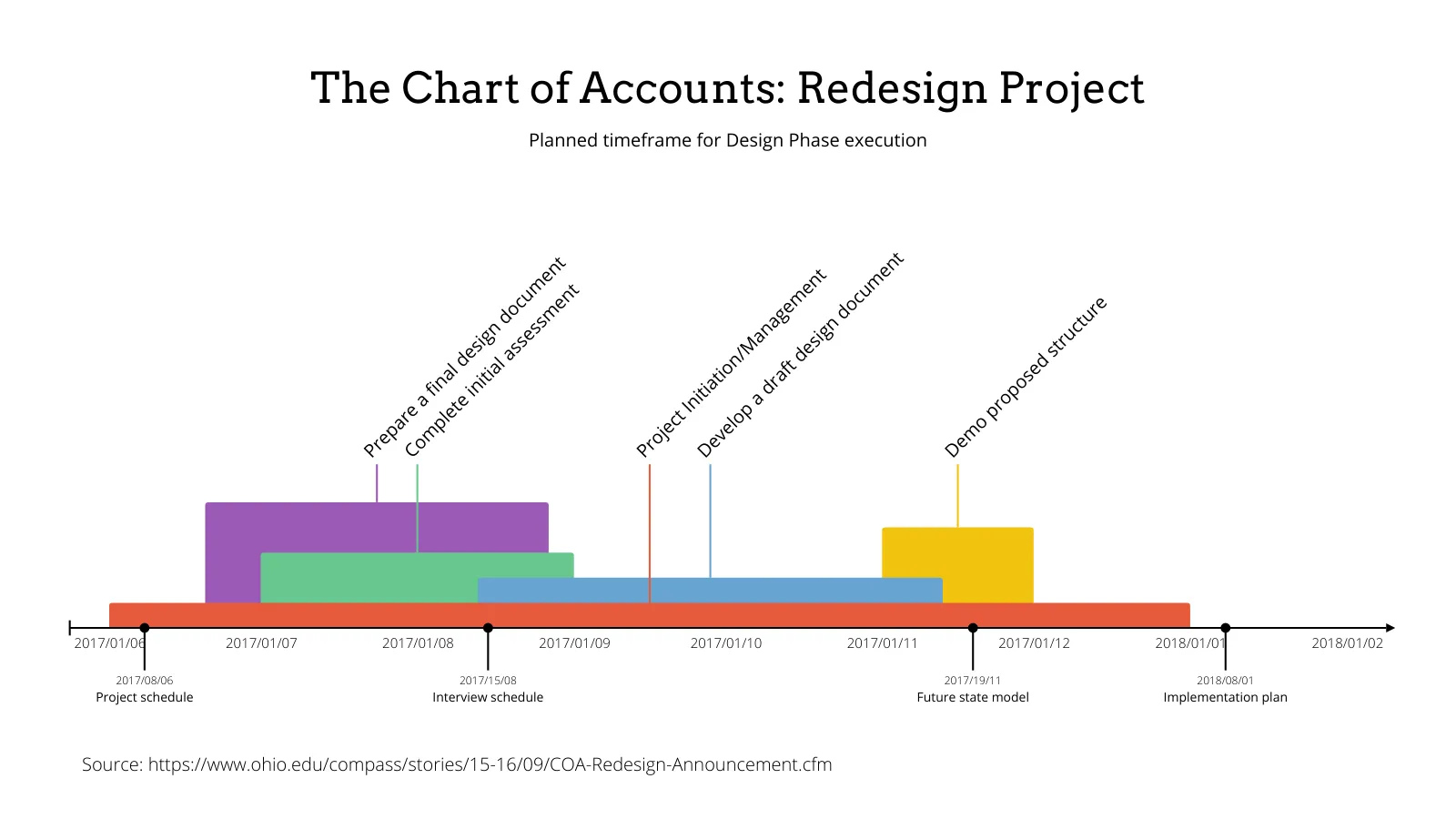 Layered Timeline example: The Chart of Accounts: Redesign Project