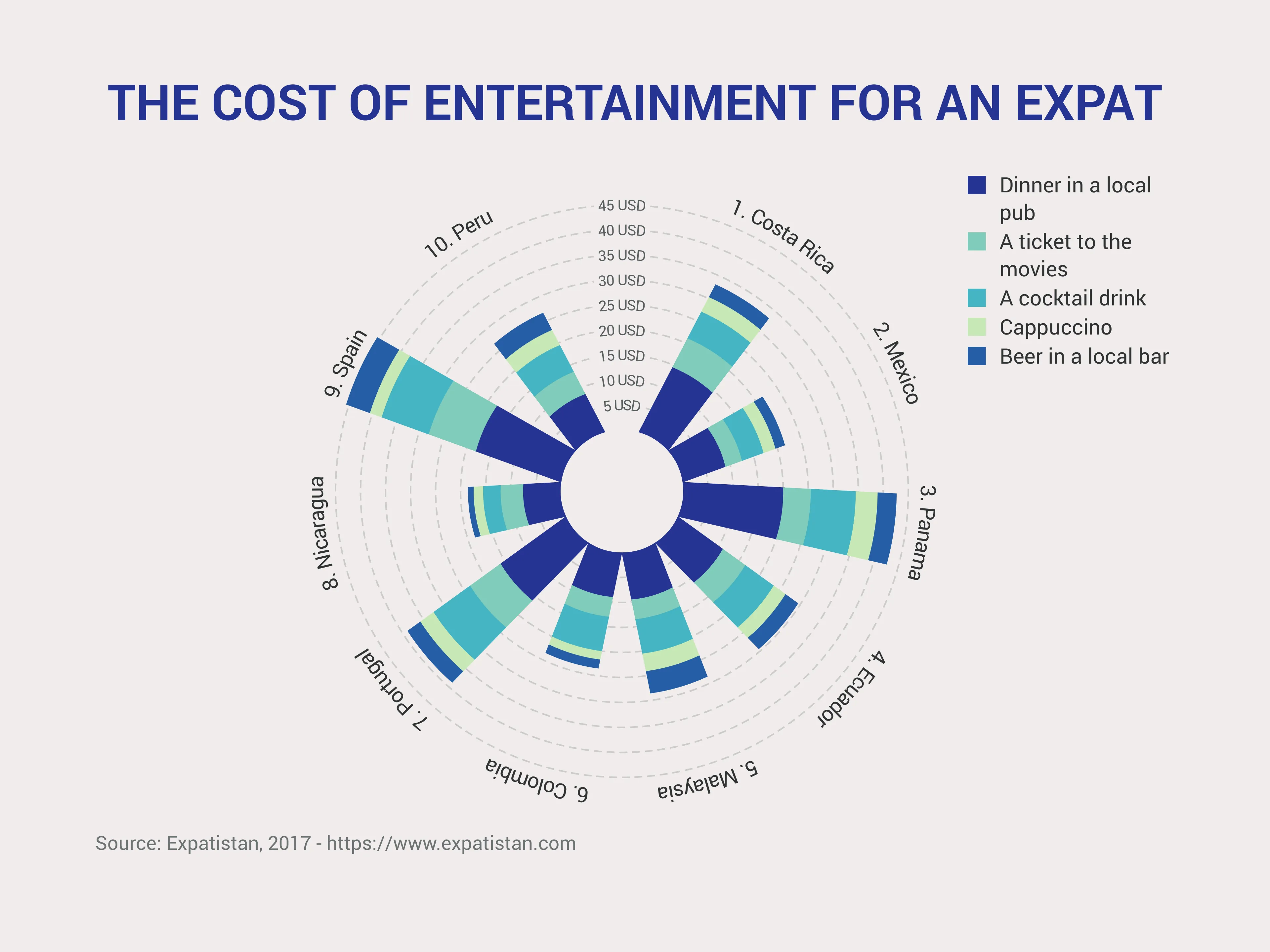 Polar Bar Chart example: Gallery