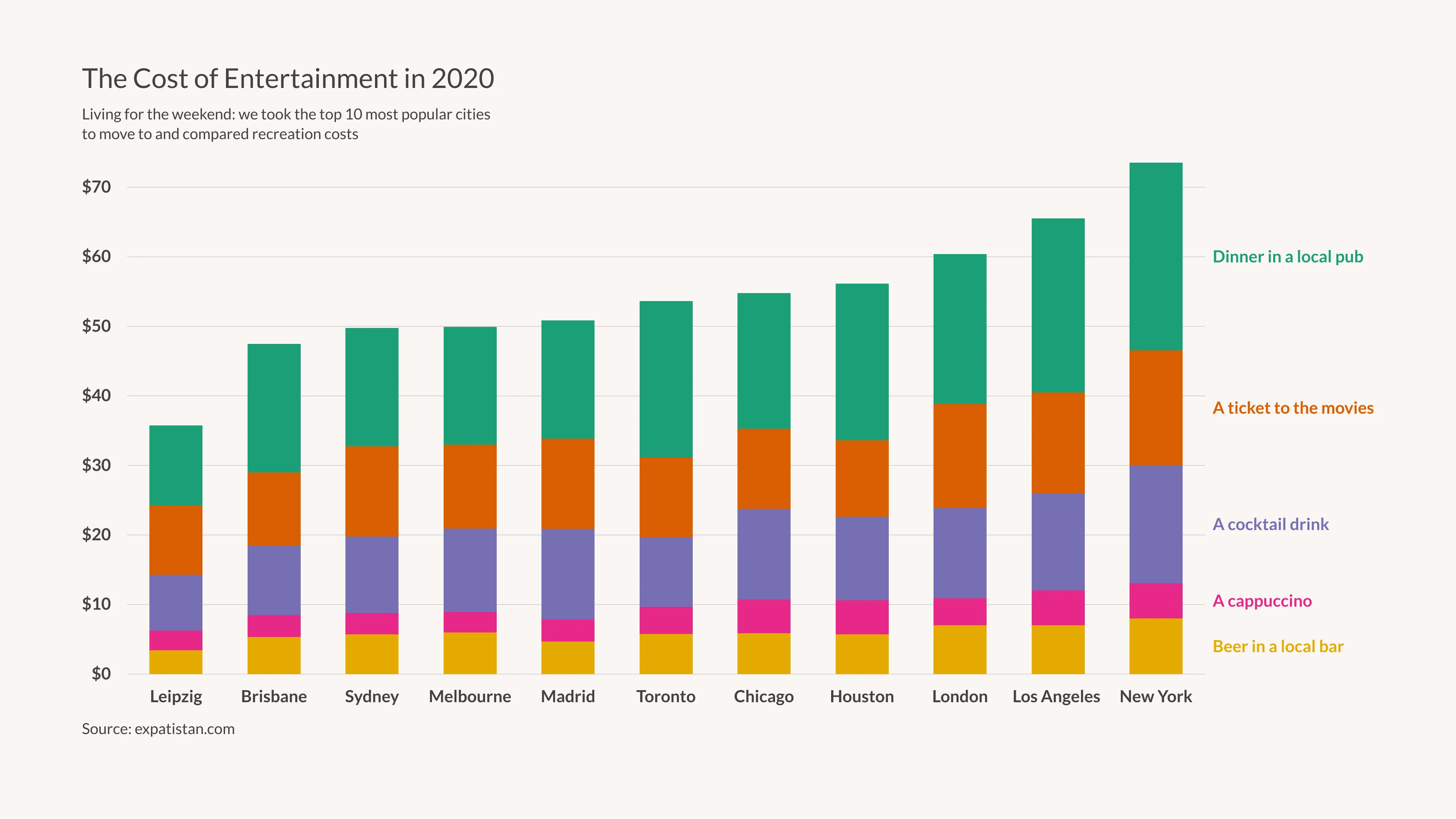 Gestapeltes-Balken­diagramm-Beispiel: The Cost of Entertainment in 2020