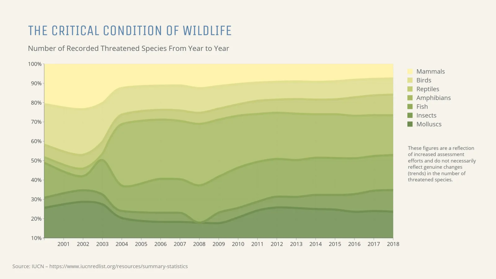 100% Stacked Time Series Graph example: THE CRITICAL CONDITION OF WILDLIFE