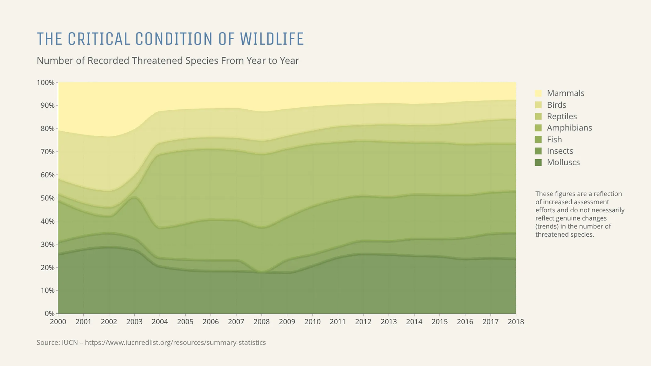 100% gestapeltes Zeitreihendiagramm-Beispiel: THE CRITICAL CONDITION OF WILDLIFE