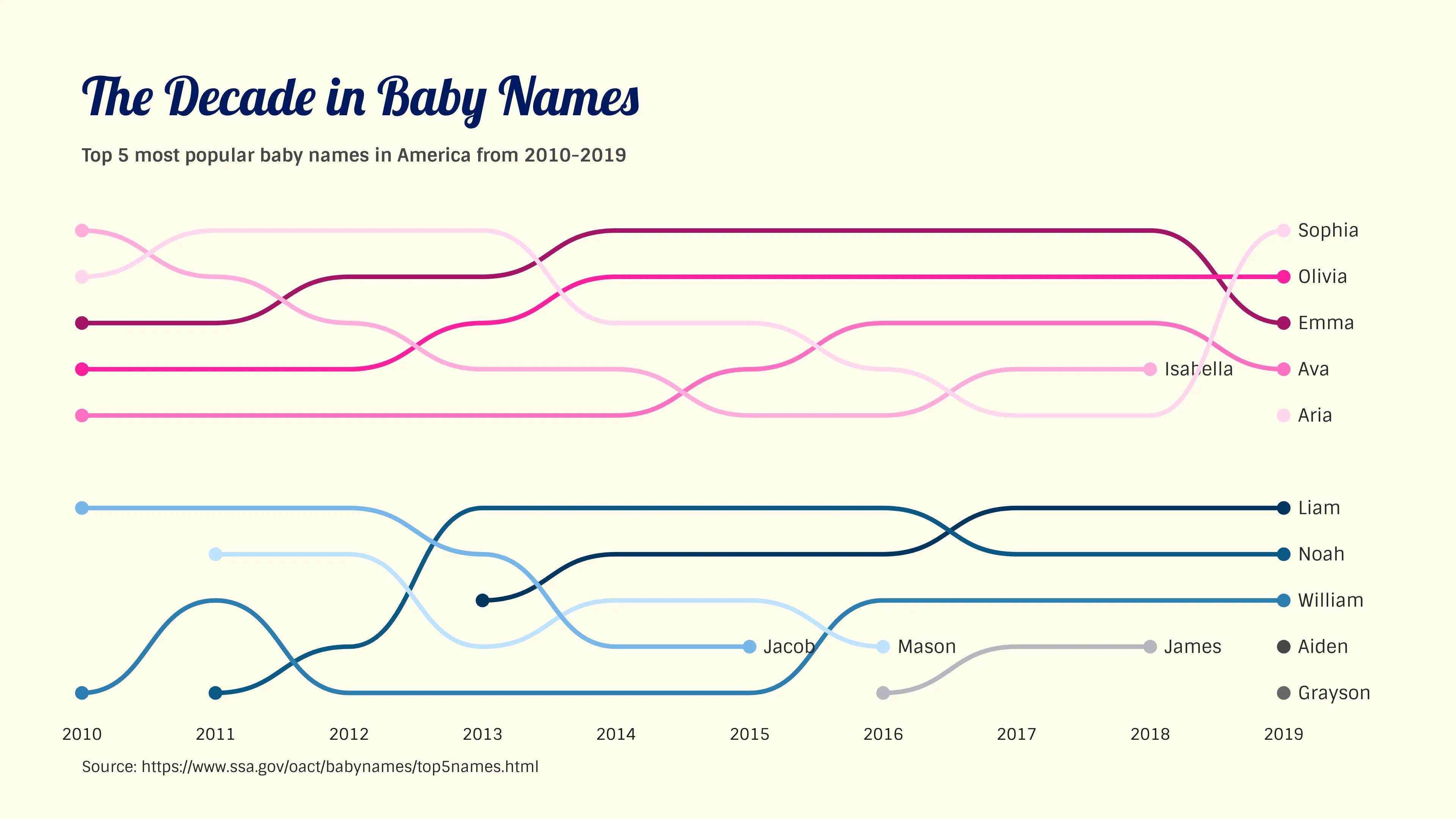 Bump-Diagramm-Beispiel: The Decade in Baby Names