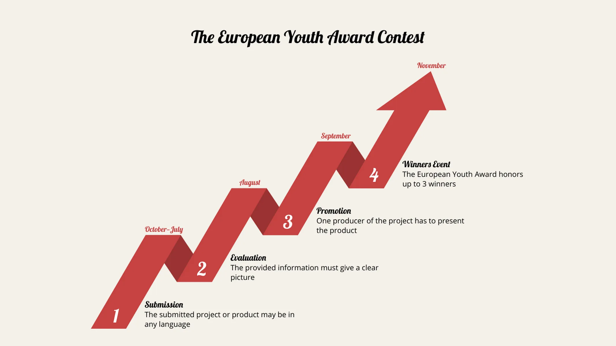 Meilensteine als Pfeil-Beispiel: The European Youth Award Contest