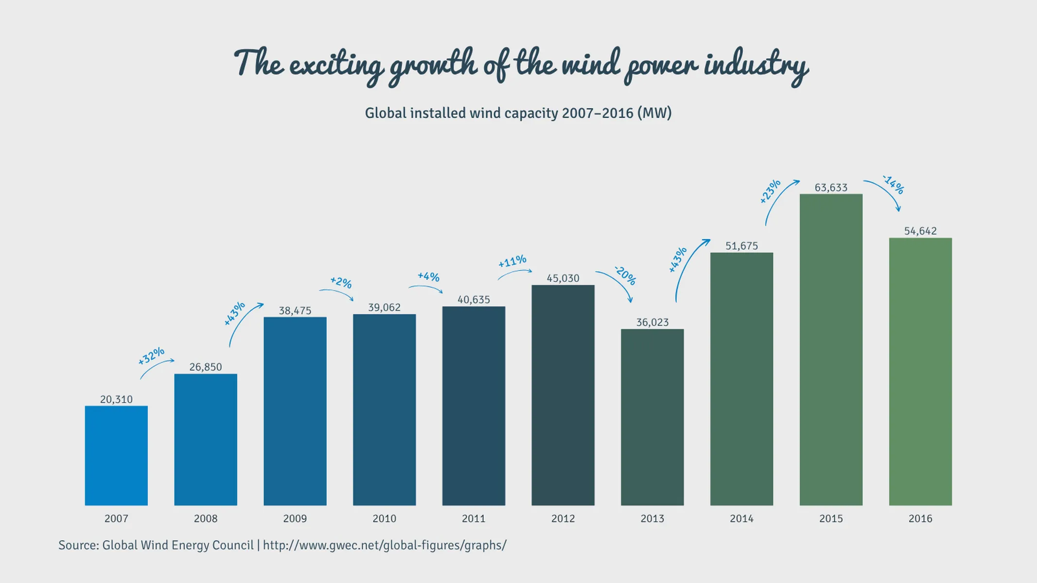Wachstums-Balkendiagramm-Beispiel: The exciting growth of the wind power industry