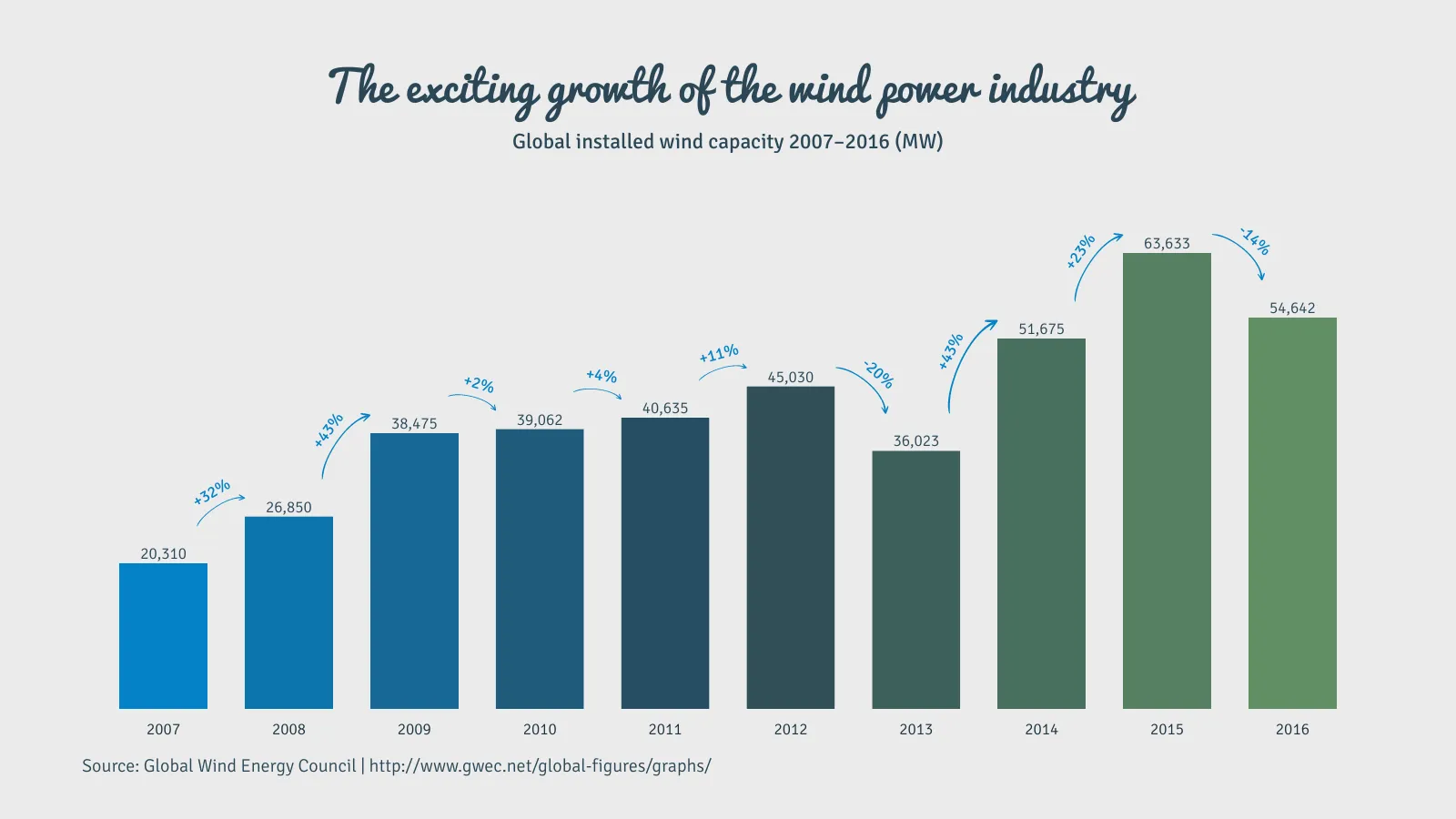 Growth Bar Chart example: The exciting growth of the wind power industry