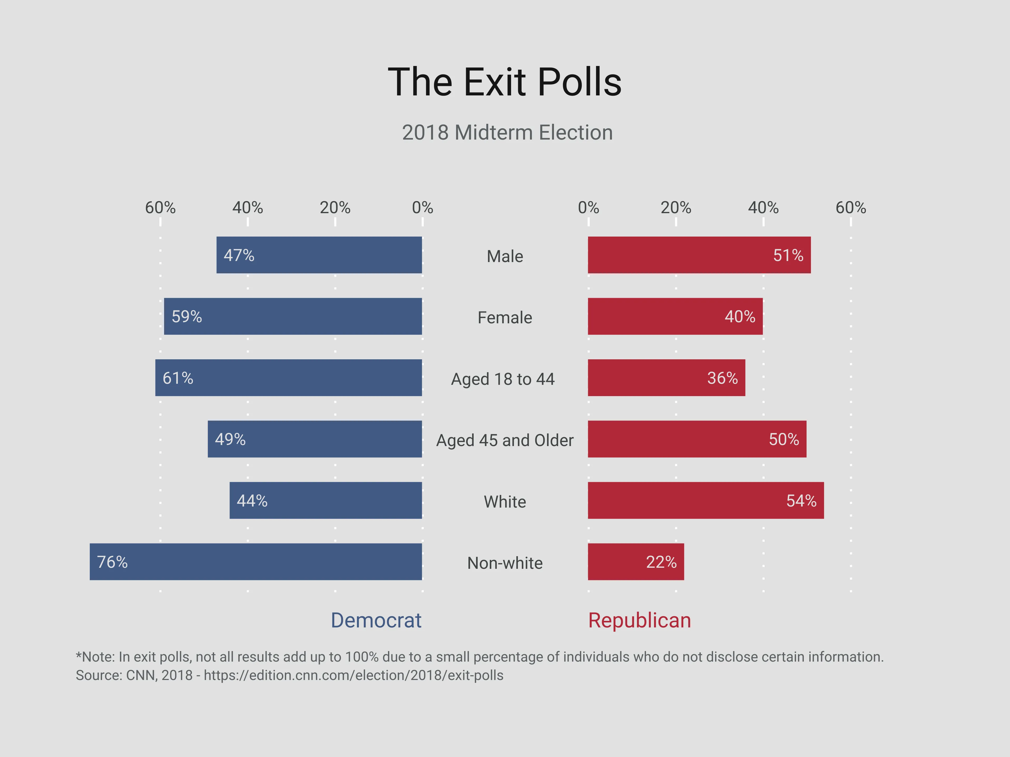 Schmetterlings­diagramm-Beispiel: The Exit Polls