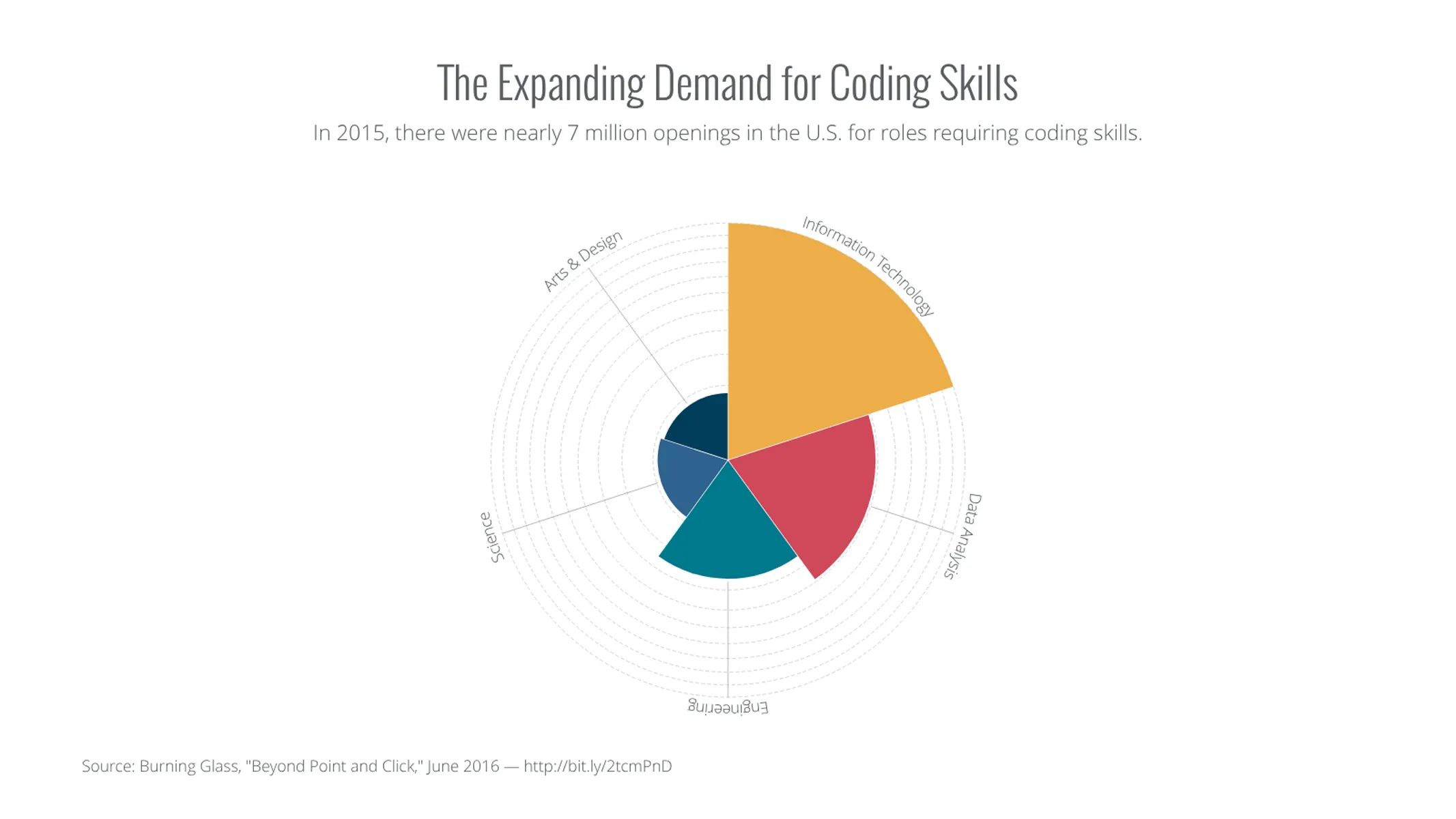 Nightingale's Rose Chart example: The Expanding Demand for Coding Skills