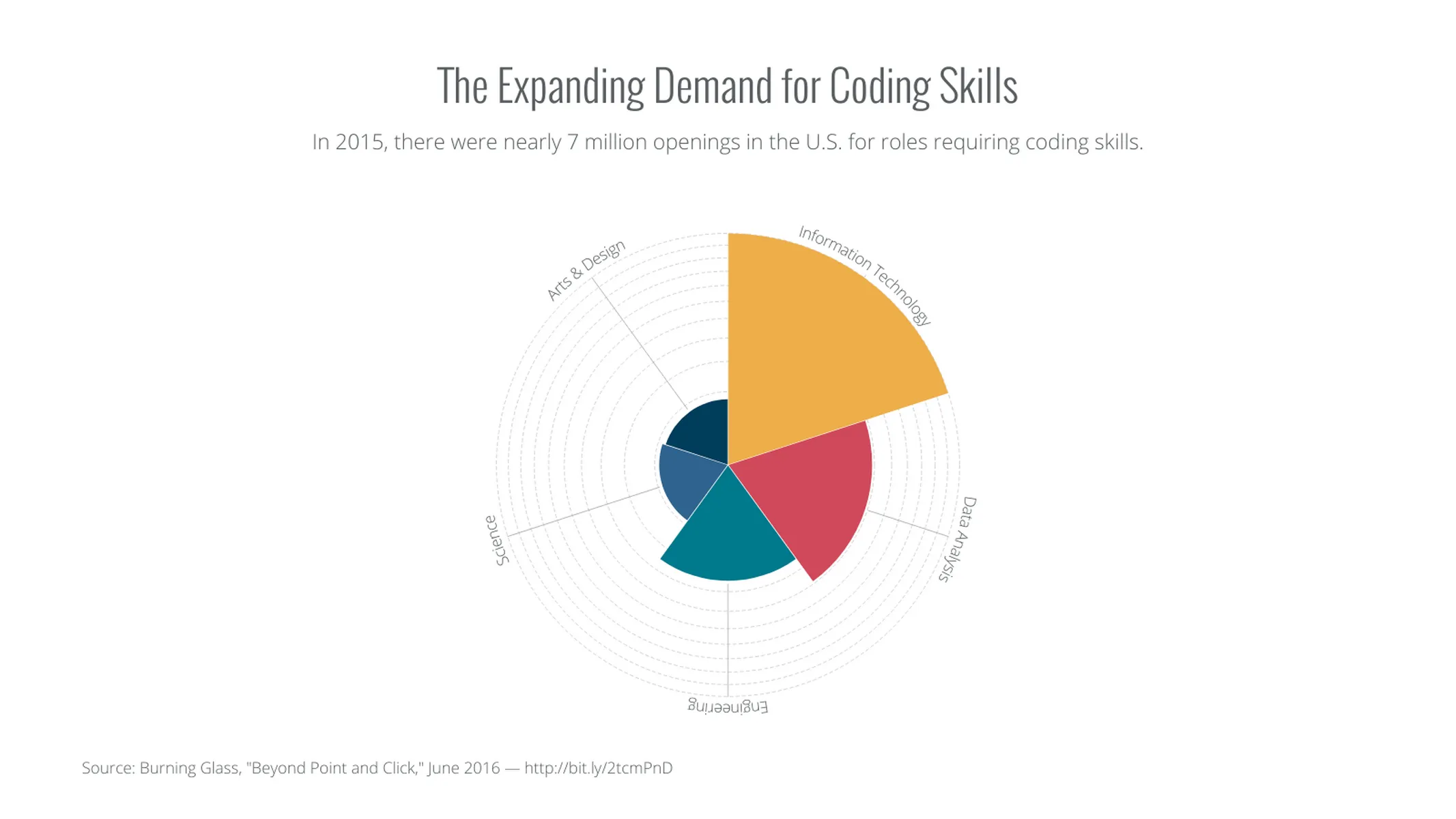 Nightingale's Rose Chart example: The Expanding Demand for Coding Skills