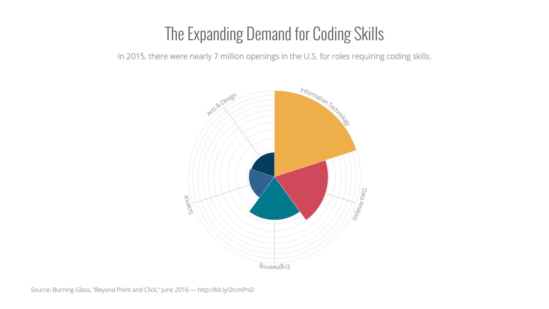 Nightingale-Rosen­diagramm-Beispiel: The Expanding Demand for Coding Skills