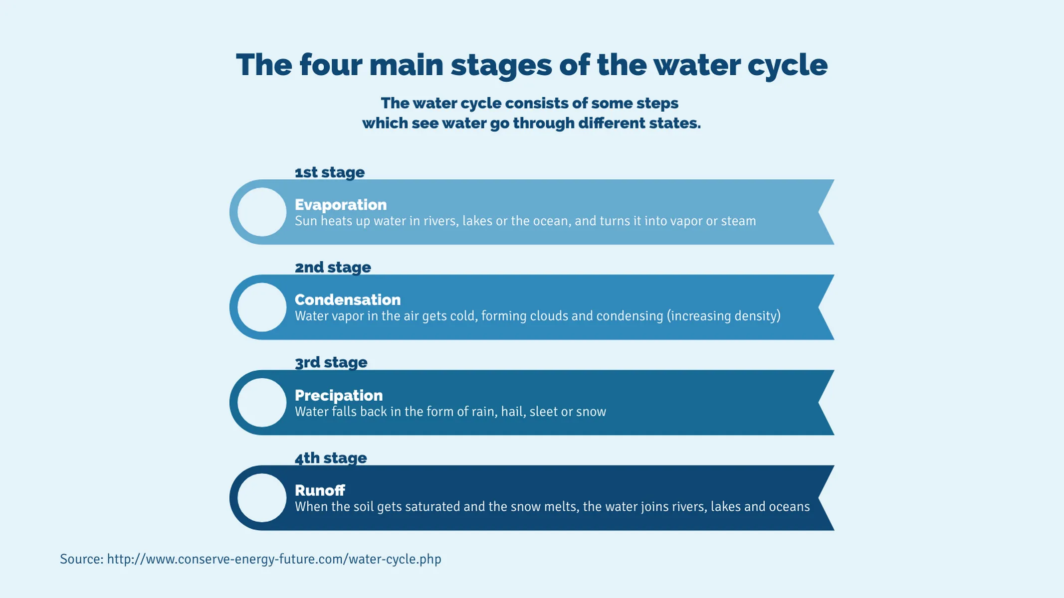 List of Milestones example: The four main stages of the water cycle