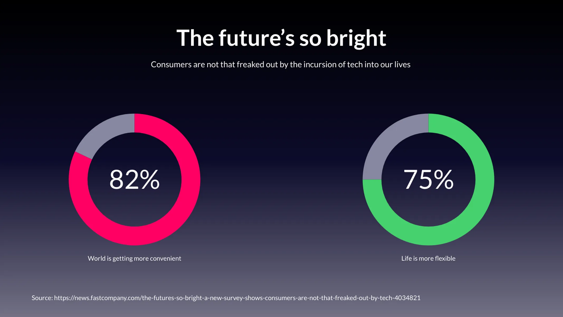 Multiple Radial Bars Chart example: The future’s so bright