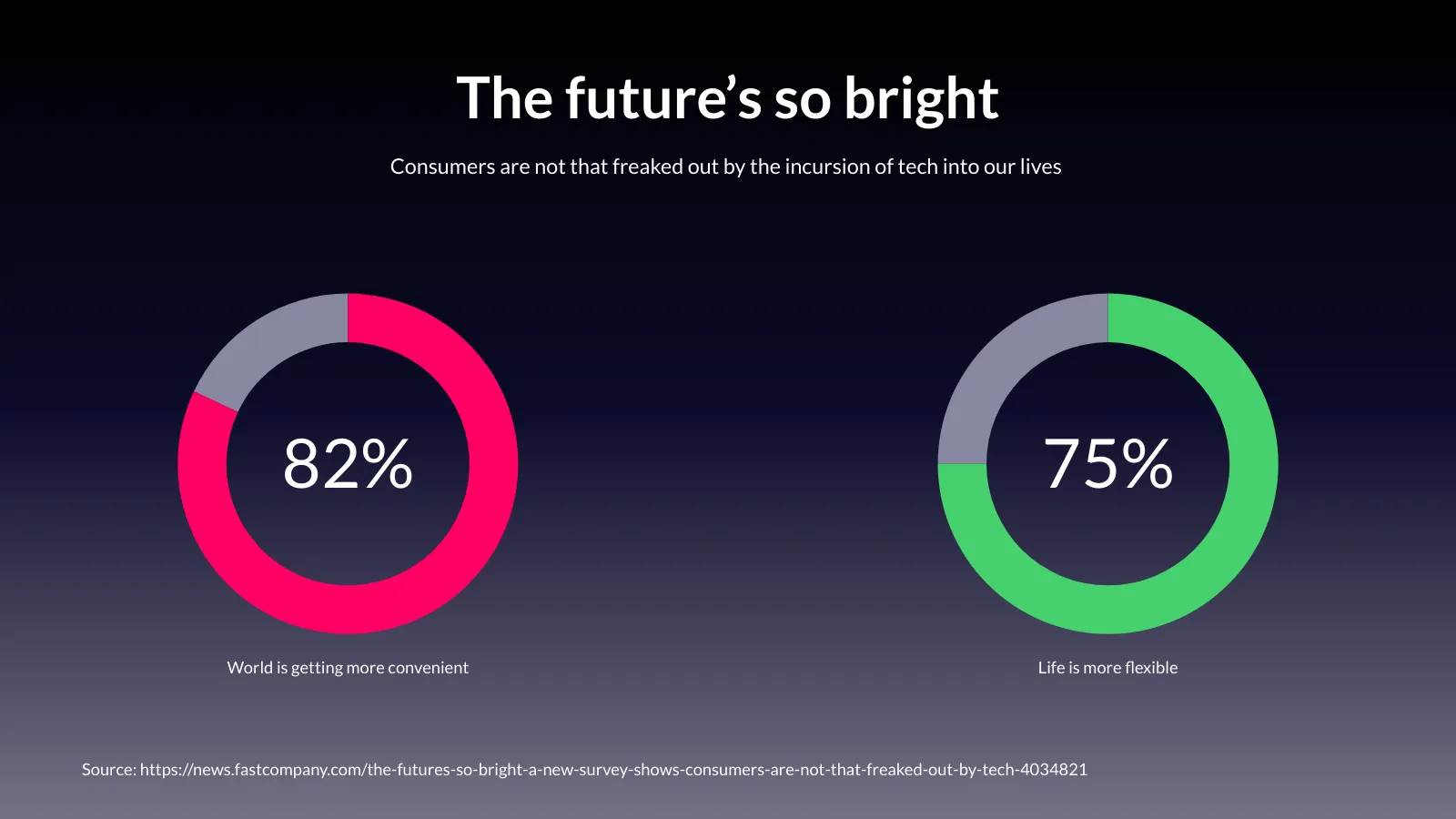 Multiple Radial Bars Chart example: The future’s so bright