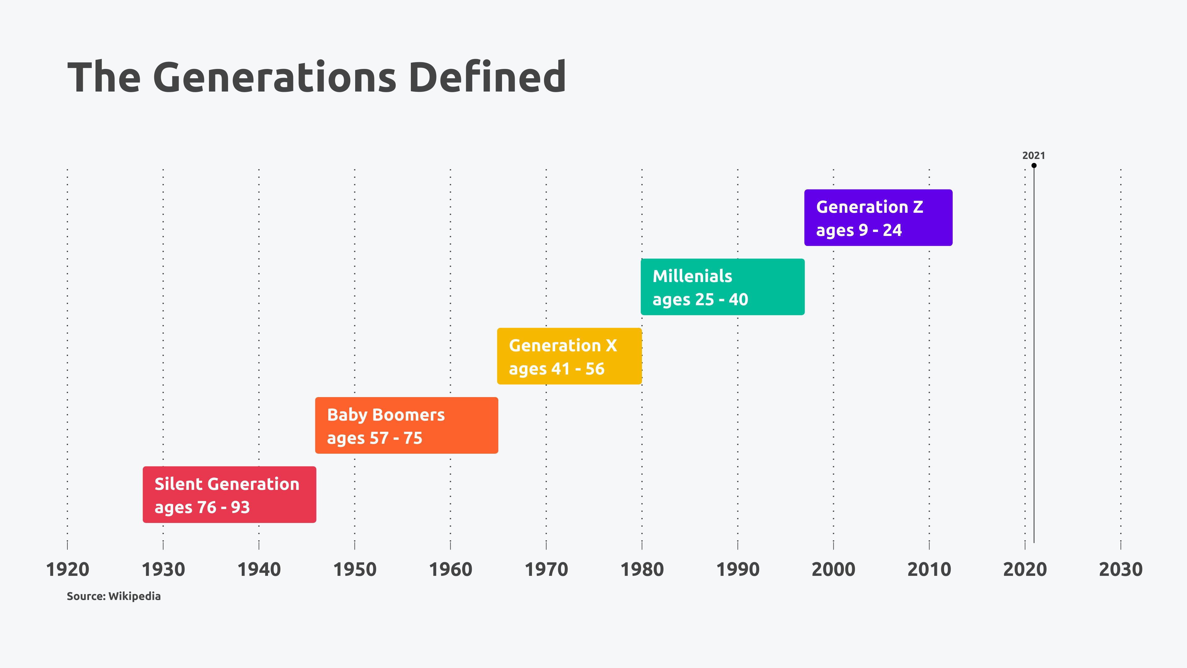 The Generations Defined (Simple Gantt example) — Vizzlo