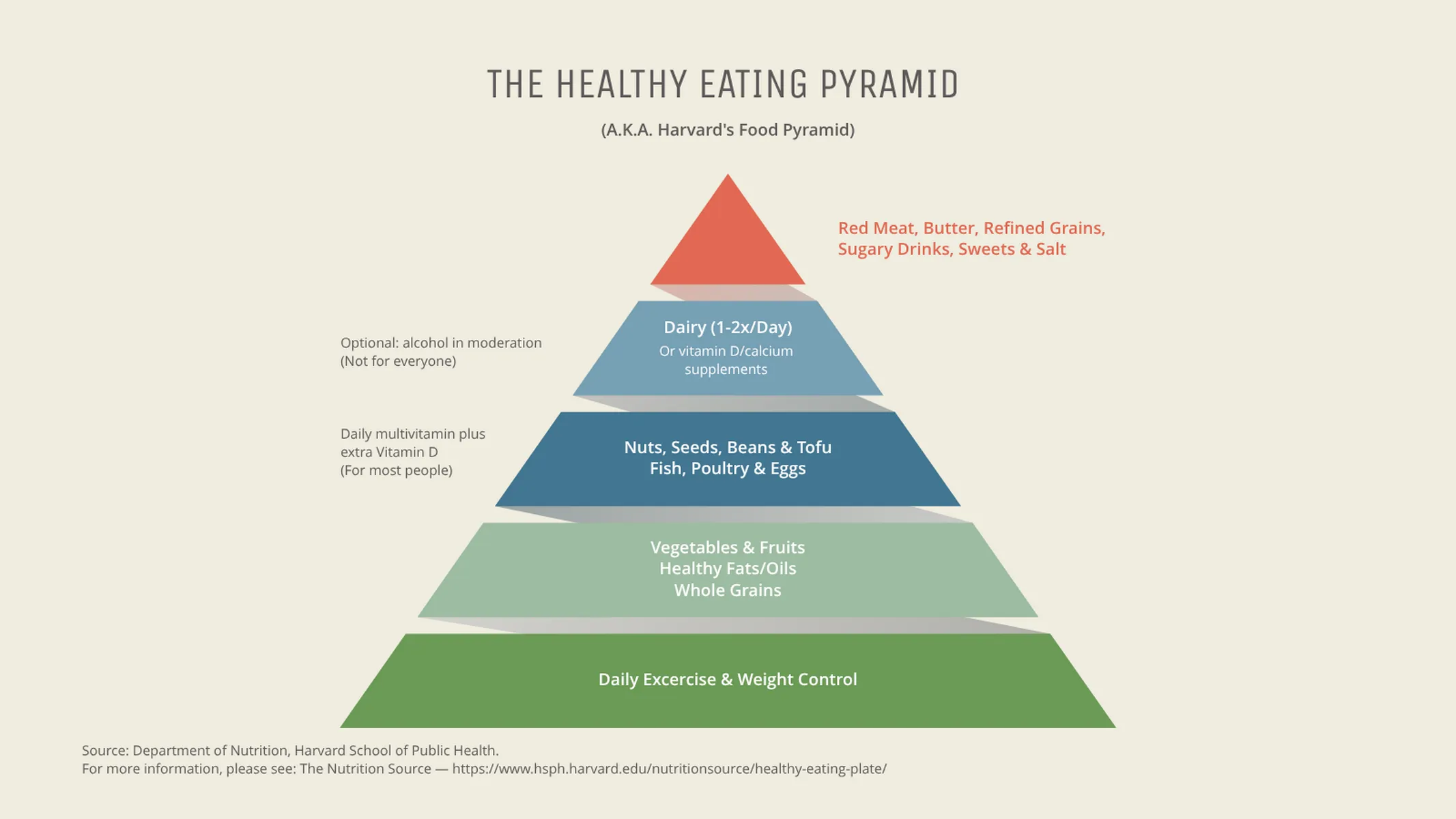 Pyramid Chart example: THE HEALTHY EATING PYRAMID