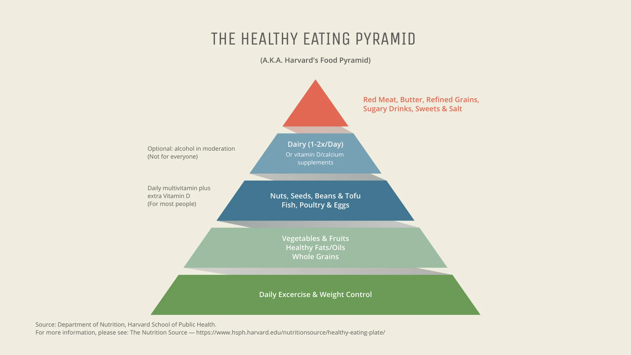 Pyramid Chart example: THE HEALTHY EATING PYRAMID